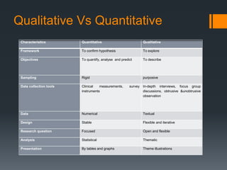 Qualitative Vs Quantitative
Characteristics Quantitative Qualitative
Framework To confirm hypothesis To explore
Objectives To quantify, analyse and predict To describe
Sampling Rigid purposive
Data collection tools Clinical measurements, survey
instruments
In-depth interviews, focus group
discussions, obtrusive &unobtrusive
observation
Data Numerical Textual
Design Stable Flexible and iterative
Research question Focused Open and flexible
Analysis Statistical Thematic
Presentation By tables and graphs Theme illustrations
 