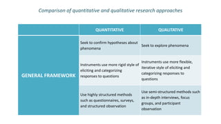 Comparison of quantitative and qualitative research approaches


                                QUANTITATIVE                          QUALITATIVE

                       Seek to confirm hypotheses about
                                                        Seek to explore phenomena
                       phenomena


                                                           Instruments use more flexible,
                       Instruments use more rigid style of
                                                           iterative style of eliciting and
                       eliciting and categorizing
                                                           categorizing responses to
GENERAL FRAMEWORK      responses to questions
                                                           questions


                                                            Use semi-structured methods such
                       Use highly structured methods
                                                            as in-depth interviews, focus
                       such as questionnaires, surveys,
                                                            groups, and participant
                       and structured observation
                                                            observation
 