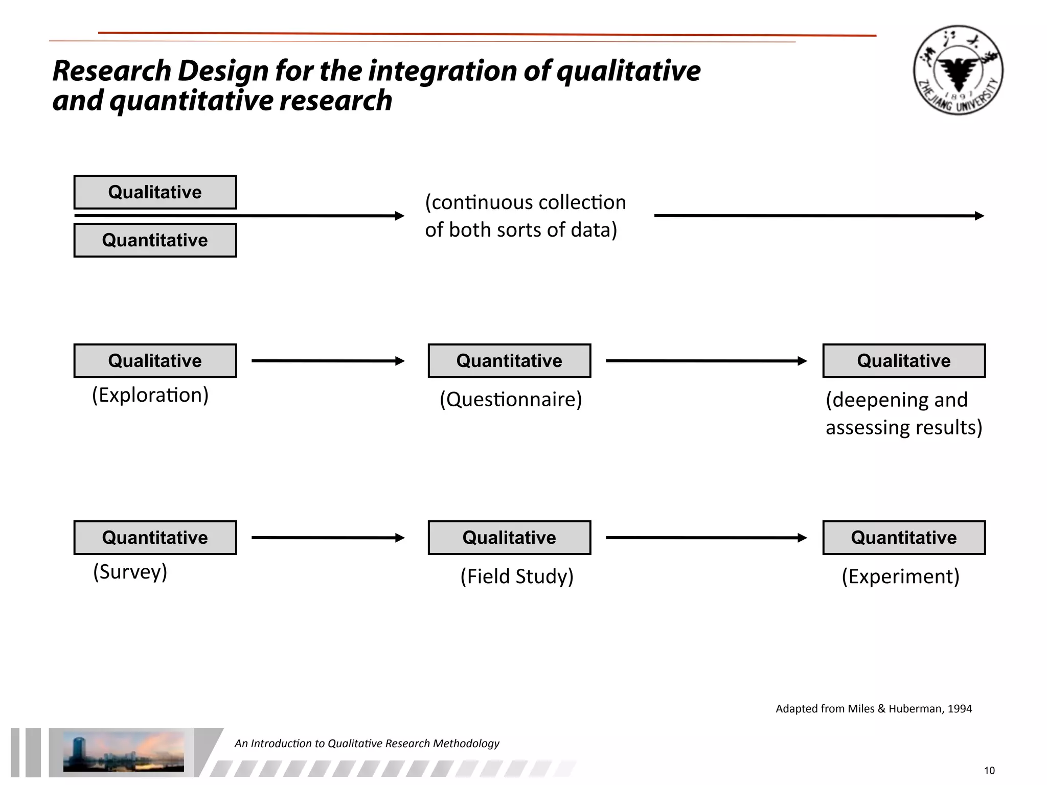 An	
  Introduc+on	
  to	
  Qualita+ve	
  Research	
  Methodology
10
Research Design for the integration of qualitative
and quantitative research
Qualitative
Quantitative
(con%nuous	
  collec%on
of	
  both	
  sorts	
  of	
  data)
Qualitative Quantitative Qualitative
(Explora%on) (Ques%onnaire) (deepening	
  and
assessing	
  results)
Quantitative Qualitative Quantitative
(Survey) (Field	
  Study) (Experiment)
Adapted	
  from	
  Miles	
  &	
  Huberman,	
  1994
 