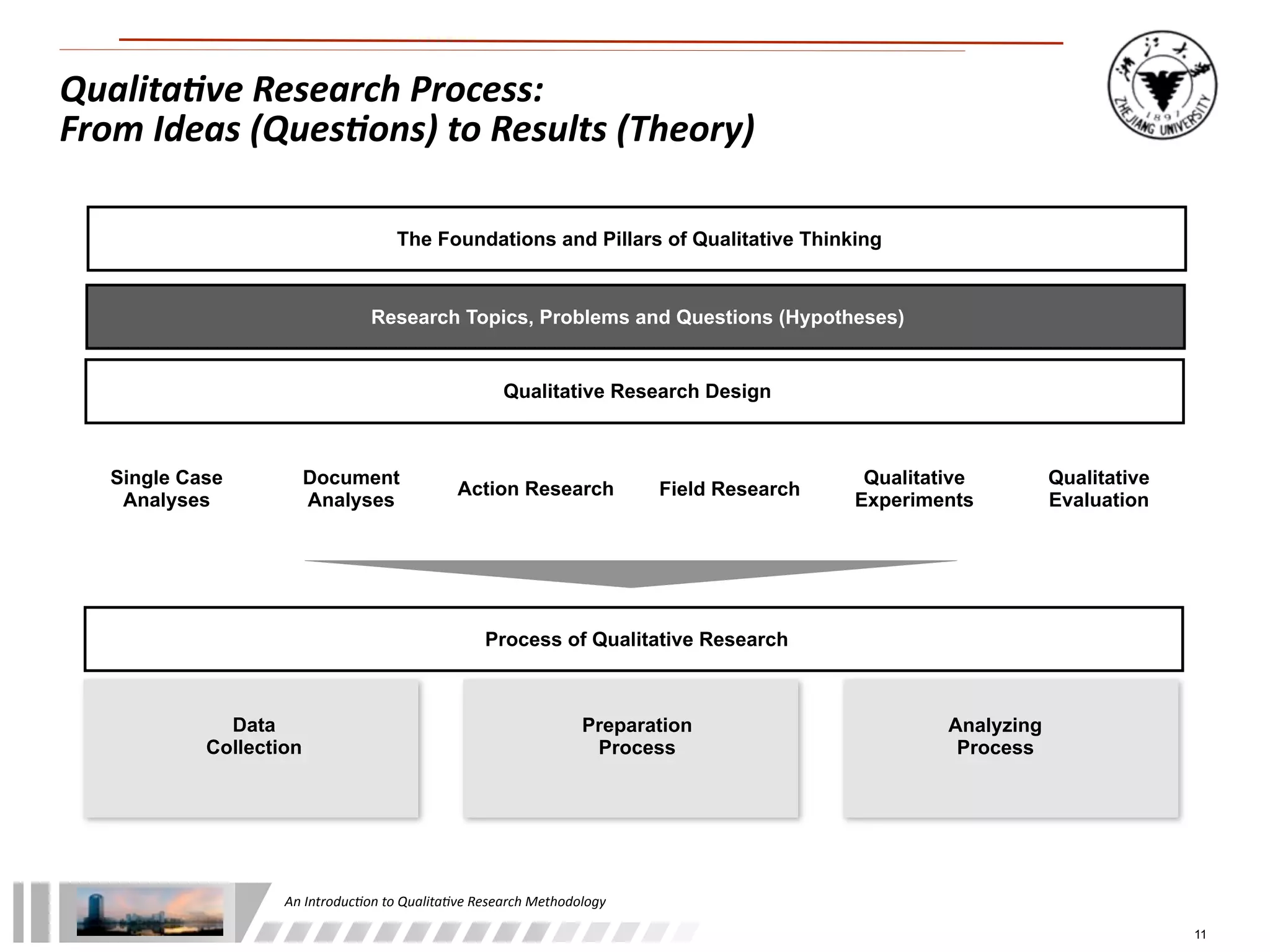 An	
  Introduc+on	
  to	
  Qualita+ve	
  Research	
  Methodology
11
Qualita've	
  Research	
  Process:	
  
From	
  Ideas	
  (Ques'ons)	
  to	
  Results	
  (Theory)
Data
Collection
Preparation
Process
Analyzing
Process
Process of Qualitative Research
Qualitative Research Design
Single Case
Analyses
Document
Analyses
Action Research Field Research
Qualitative
Experiments
Qualitative
Evaluation
Research Topics, Problems and Questions (Hypotheses)
The Foundations and Pillars of Qualitative Thinking
 