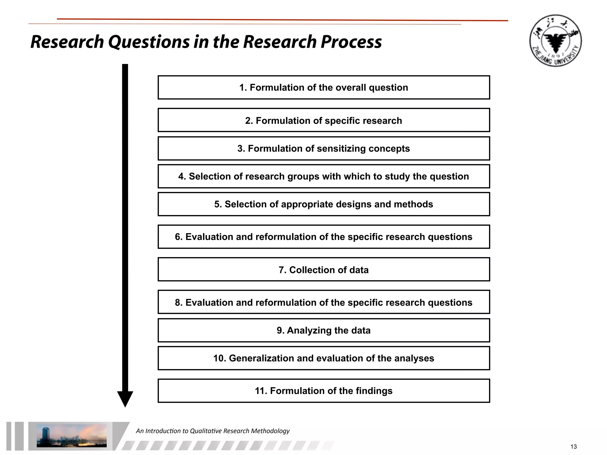 An	
  Introduc+on	
  to	
  Qualita+ve	
  Research	
  Methodology
13
Research Questions in the Research Process
8. Evaluation and reformulation of the specific research questions
9. Analyzing the data
2. Formulation of specific research
10. Generalization and evaluation of the analyses
3. Formulation of sensitizing concepts
11. Formulation of the findings
4. Selection of research groups with which to study the question
5. Selection of appropriate designs and methods
1. Formulation of the overall question
6. Evaluation and reformulation of the specific research questions
7. Collection of data
 