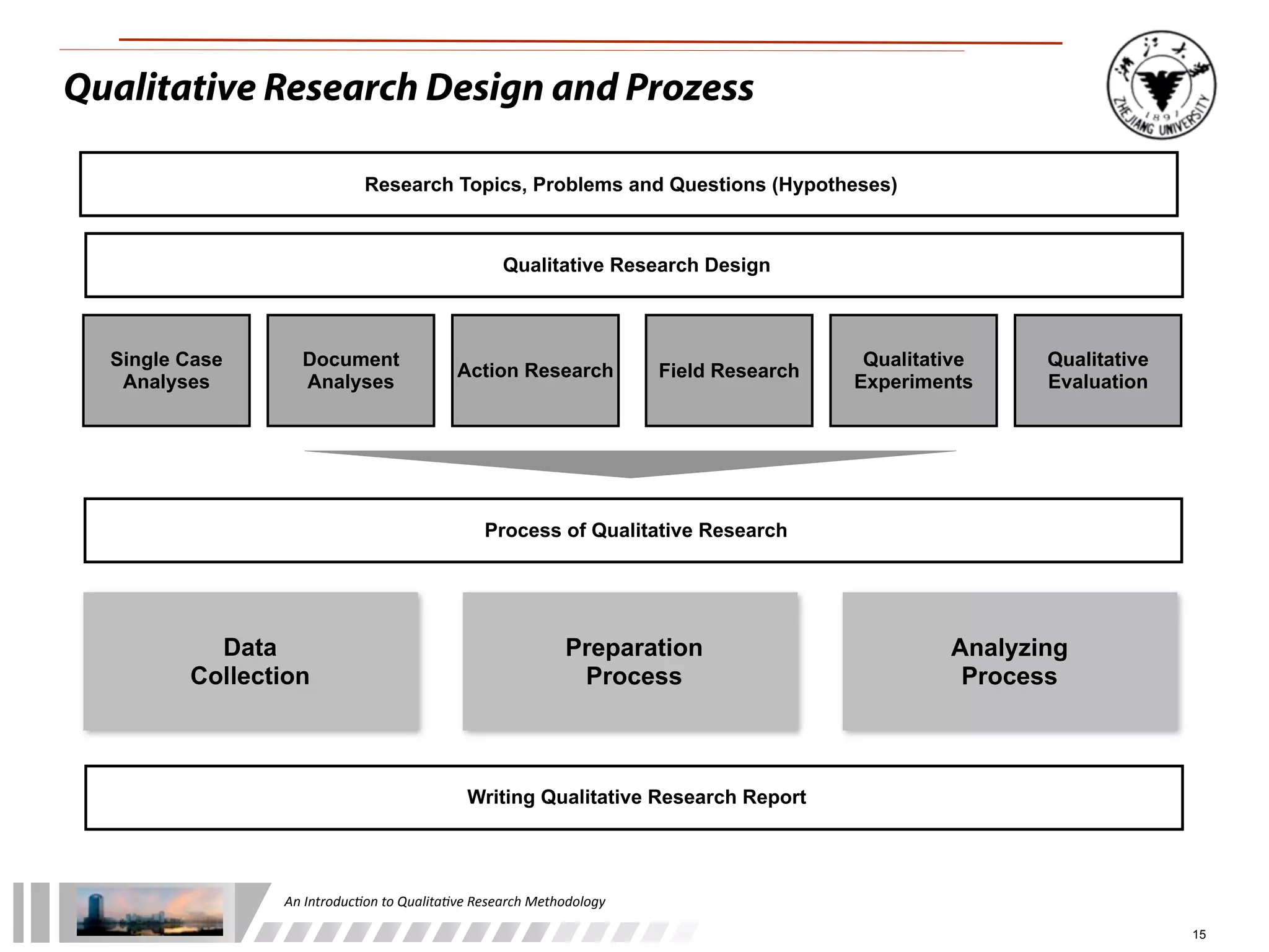 An	
  Introduc+on	
  to	
  Qualita+ve	
  Research	
  Methodology
15
Data
Collection
Preparation
Process
Analyzing
Process
Process of Qualitative Research
Qualitative Research Design
Single Case
Analyses
Document
Analyses
Action Research Field Research
Qualitative
Experiments
Qualitative
Evaluation
Qualitative Research Design and Prozess
Writing Qualitative Research Report
Research Topics, Problems and Questions (Hypotheses)
 