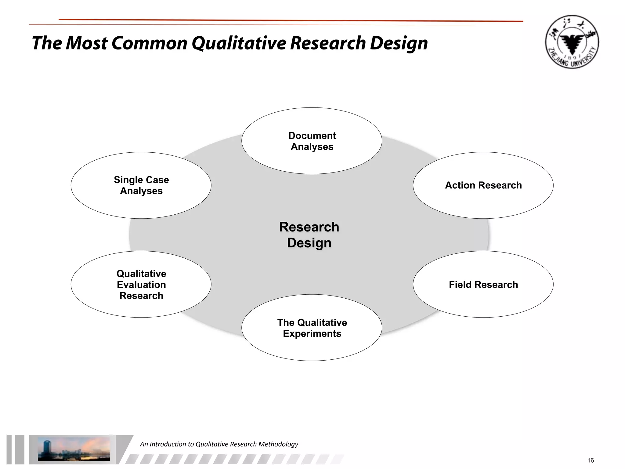 An	
  Introduc+on	
  to	
  Qualita+ve	
  Research	
  Methodology
16
Document
Analyses
Research
Design
The Qualitative
Experiments
Action Research
Field Research
Single Case
Analyses
Qualitative
Evaluation
Research
The Most Common Qualitative Research Design
 