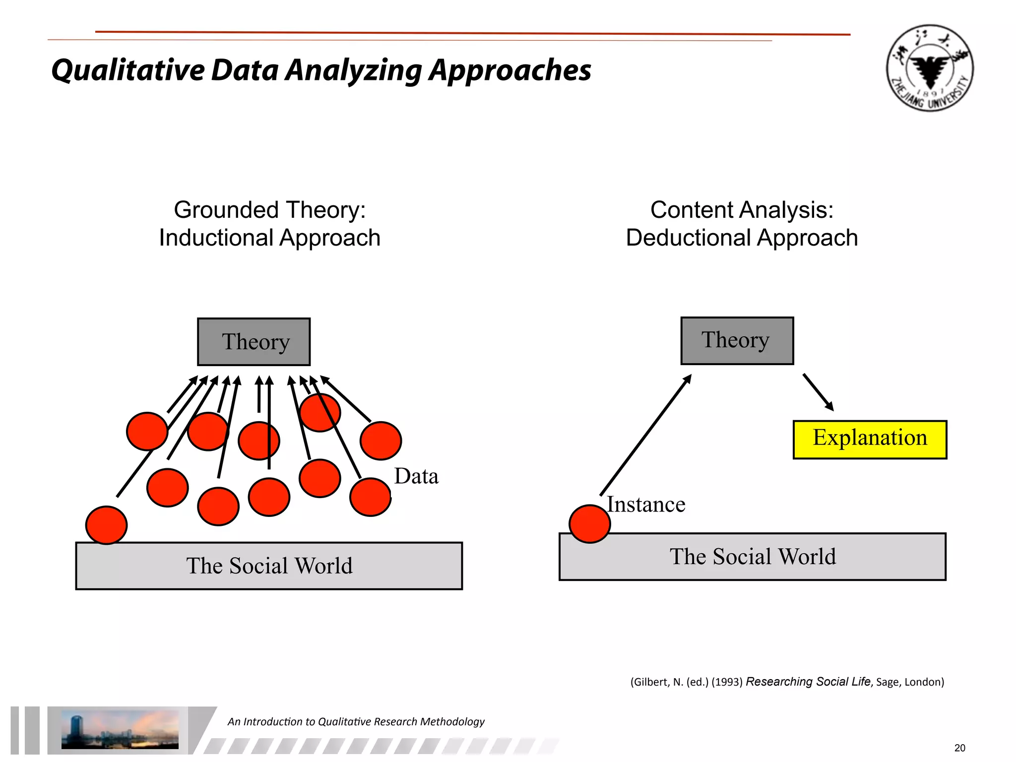 An	
  Introduc+on	
  to	
  Qualita+ve	
  Research	
  Methodology
20
Qualitative Data Analyzing Approaches
Theory
The Social World
Data
(Gilbert,	
  N.	
  (ed.)	
  (1993)	
  Researching Social Life,	
  Sage,	
  London)
Theory
The Social World
Instance
Explanation
Grounded Theory:
Inductional Approach
Content Analysis:
Deductional Approach
 
