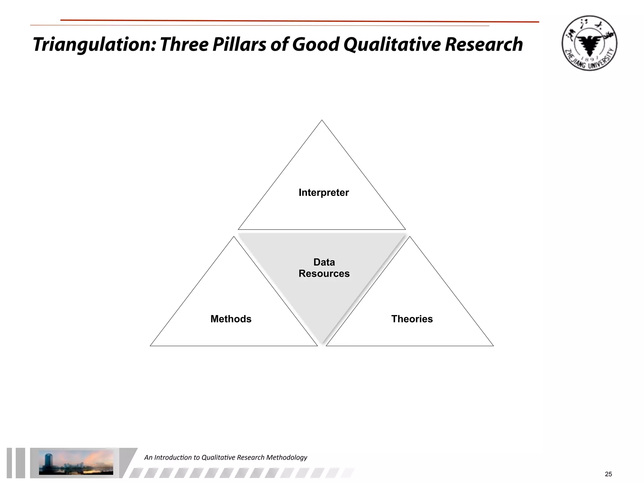 An	
  Introduc+on	
  to	
  Qualita+ve	
  Research	
  Methodology
25
Triangulation: Three Pillars of Good Qualitative Research
Data
Resources
Interpreter
TheoriesMethods
 