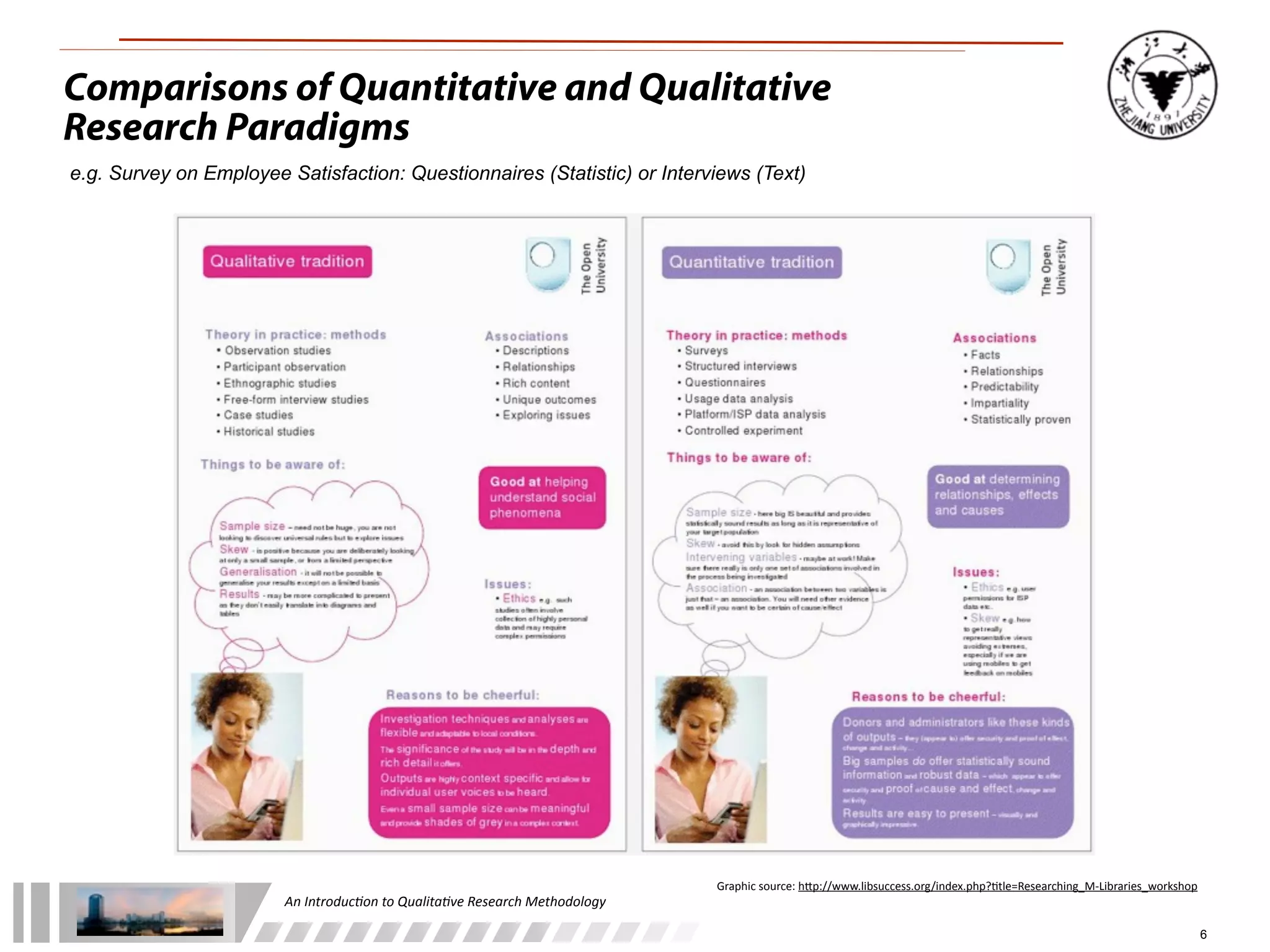 An	
  Introduc+on	
  to	
  Qualita+ve	
  Research	
  Methodology
Comparisons of Quantitative and Qualitative
Research Paradigms
6
e.g. Survey on Employee Satisfaction: Questionnaires (Statistic) or Interviews (Text)
Graphic	
  source:	
  h.p://www.libsuccess.org/index.php?9tle=Researching_M-­‐Libraries_workshop
 