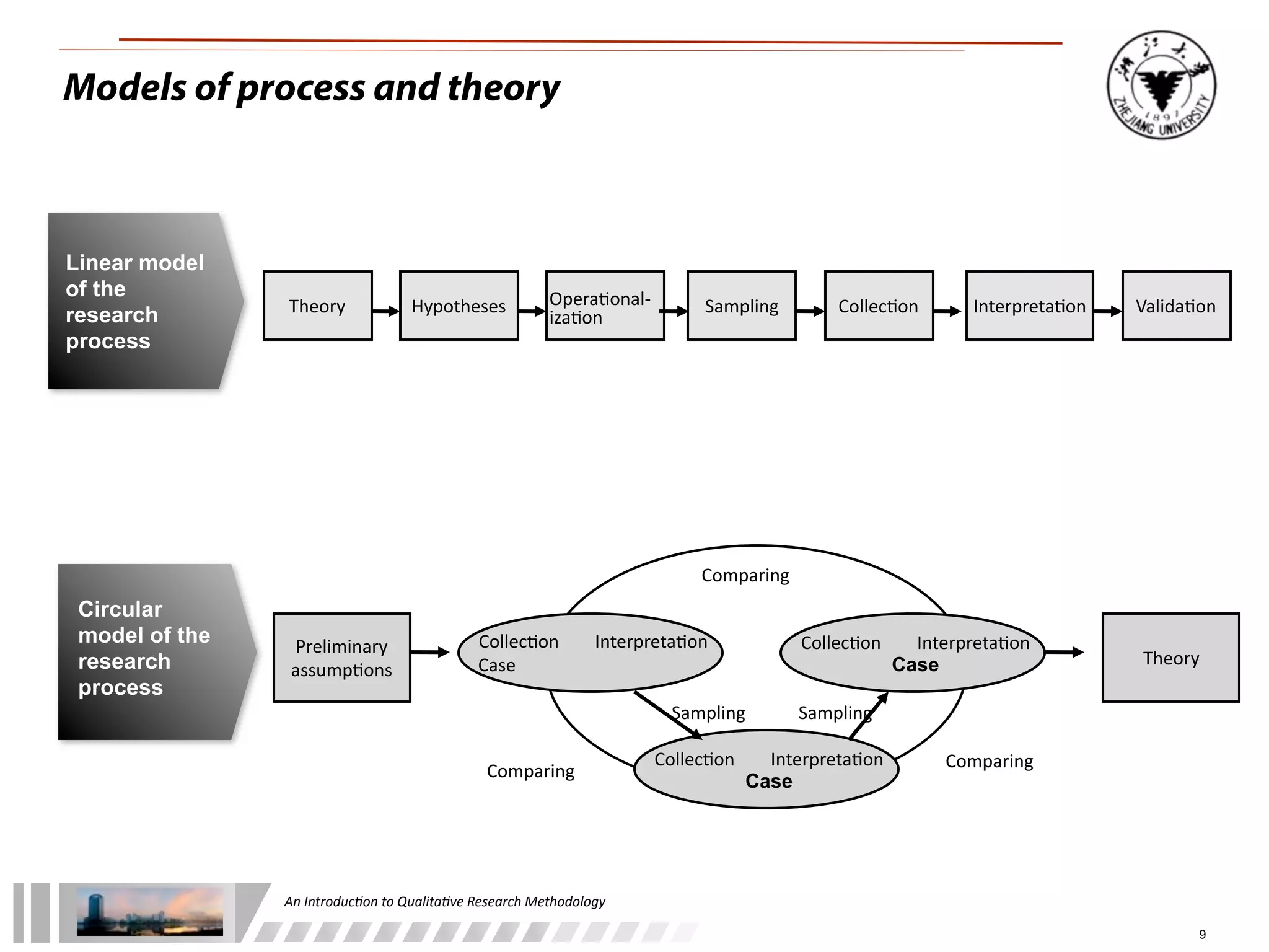 An	
  Introduc+on	
  to	
  Qualita+ve	
  Research	
  Methodology
9
Models of process and theory
Linear model
of the
research
process
Theory Hypotheses Opera-onal-­‐
iza-on
Sampling Collec-on Interpreta-on Valida-on
Circular
model of the
research
process
Preliminary
assump-ons
Theory
Collec-on	
  	
  	
  	
  	
  	
  	
  	
  Interpreta-on
Case
Collec-on	
  	
  	
  	
  	
  	
  	
  	
  Interpreta-on
Case
Collec-on	
  	
  	
  	
  	
  	
  	
  	
  Interpreta-on
Case
Sampling Sampling
Comparing
Comparing
Comparing
 