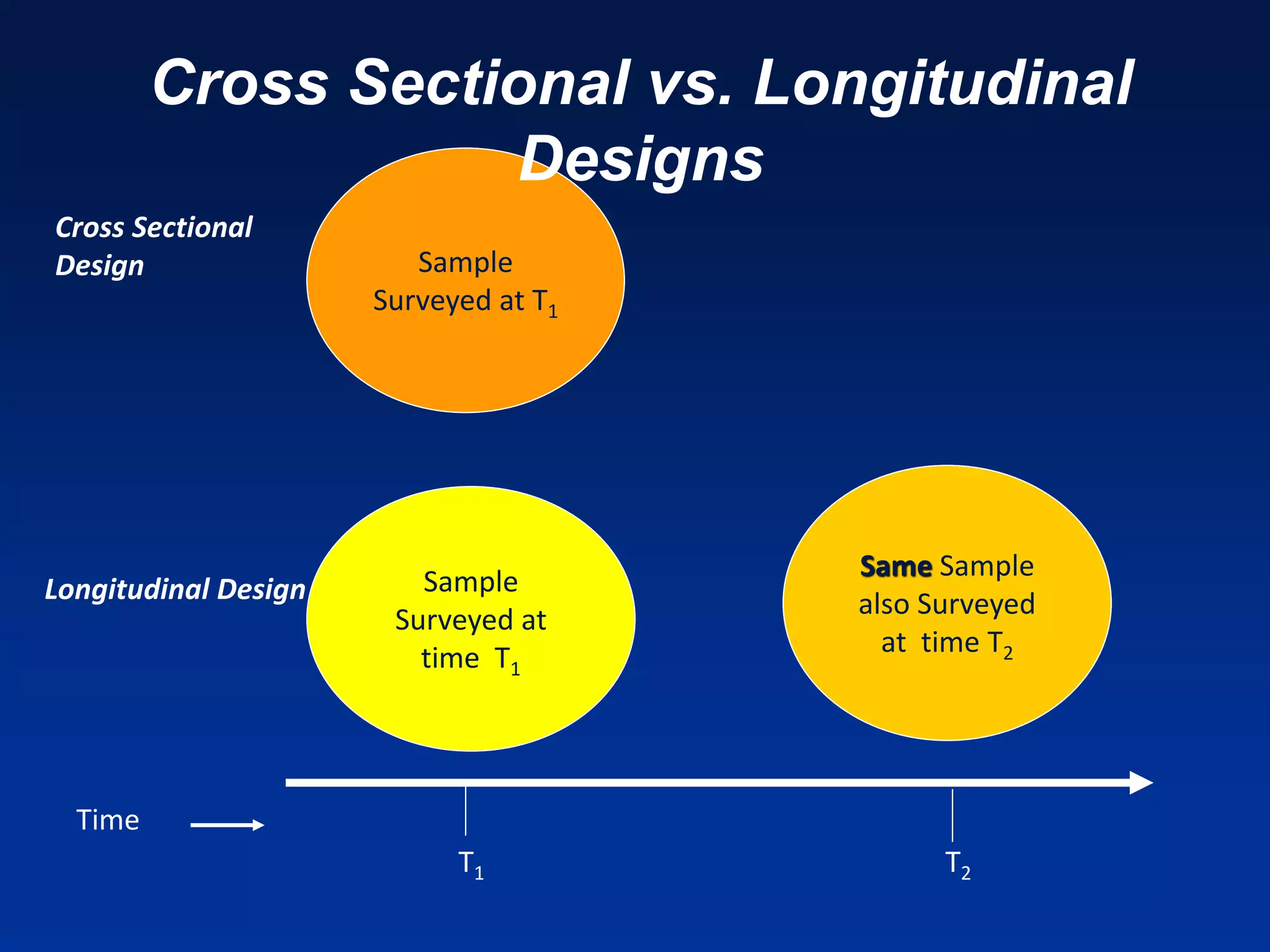 Sample
Surveyed at T1
Sample
Surveyed at
time T1
Same Sample
also Surveyed
at time T2
T1 T2
Cross Sectional
Design
Longitudinal Design
Time
Cross Sectional vs. Longitudinal
Designs
 
