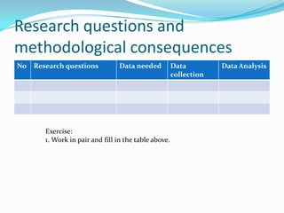 Research questions and
methodological consequences
No Research questions            Data needed          Data         Data Analysis
                                                      collection




       Exercise:
       1. Work in pair and fill in the table above.
 