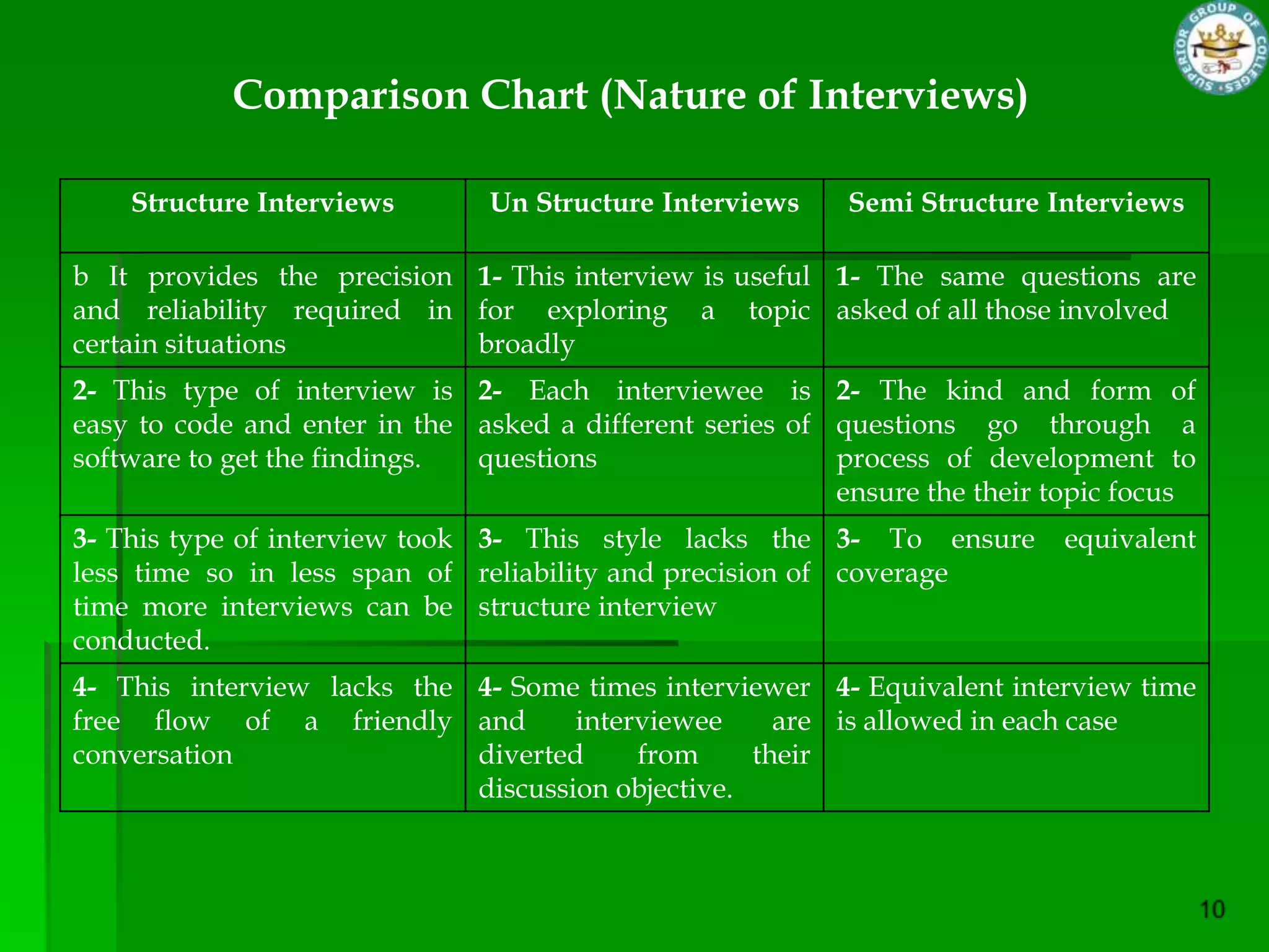 Comparison Chart (Nature of Interviews)

    Structure Interviews       Un Structure Interviews     Semi Structure Interviews

b It provides the precision 1- This interview is useful 1- The same questions are
and reliability required in for exploring a topic asked of all those involved
certain situations          broadly
2- This type of interview is 2- Each interviewee is 2- The kind and form of
easy to code and enter in the asked a different series of questions go through a
software to get the findings. questions                   process of development to
                                                          ensure the their topic focus
3- This type of interview took 3- This style lacks the 3- To ensure        equivalent
less time so in less span of reliability and precision of coverage
time more interviews can be structure interview
conducted.
4- This interview lacks the 4- Some times interviewer 4- Equivalent interview time
free flow of a friendly and         interviewee     are is allowed in each case
conversation                diverted     from     their
                            discussion objective.
 