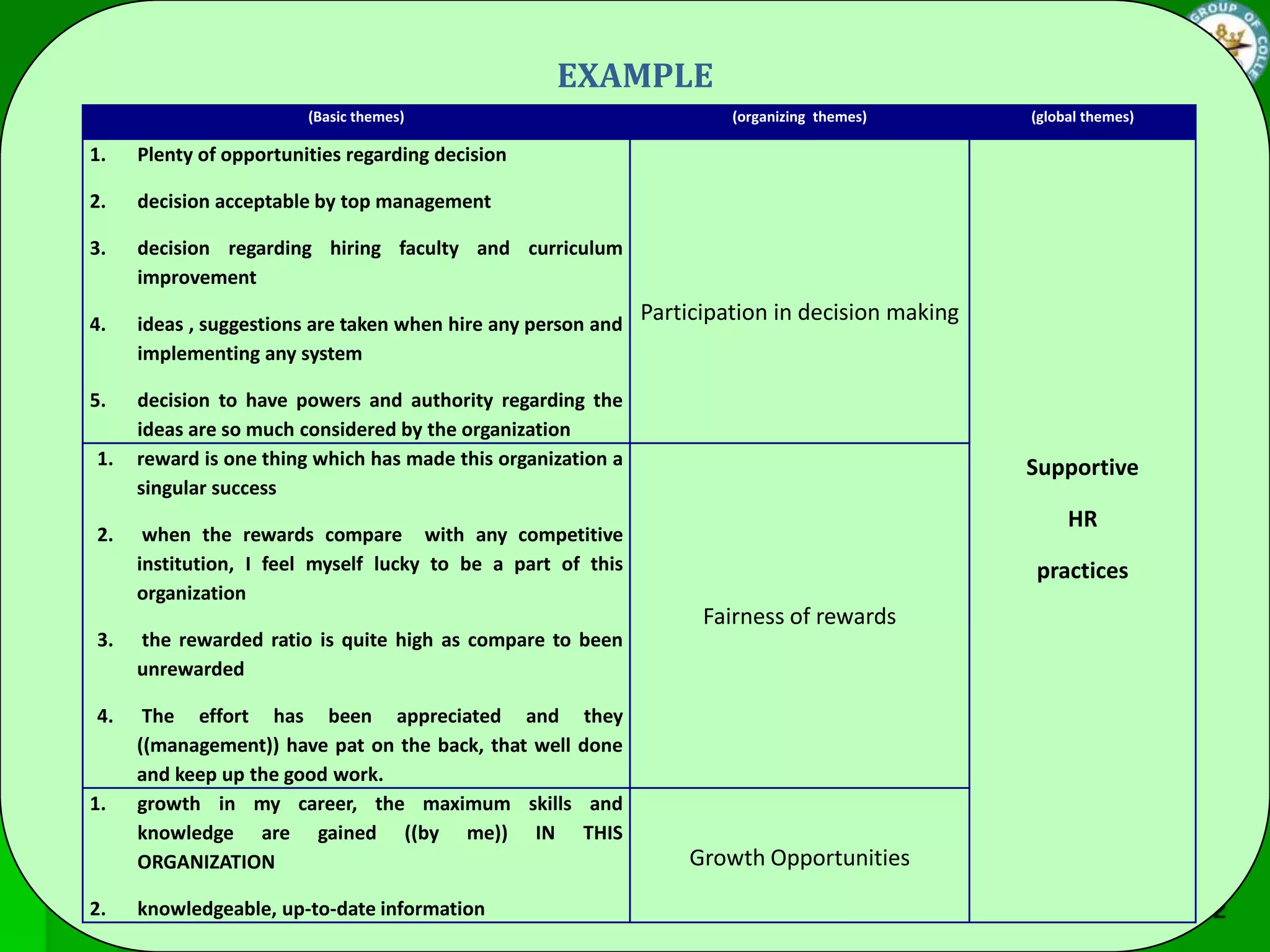 EXAMPLE
                        (Basic themes)                                 (organizing themes)       (global themes)

1.   Plenty of opportunities regarding decision

2.   decision acceptable by top management

3.   decision regarding hiring faculty and curriculum
     improvement

4.   ideas , suggestions are taken when hire any person and
                                                              Participation in decision making
     implementing any system

5.   decision to have powers and authority regarding the
     ideas are so much considered by the organization
1.   reward is one thing which has made this organization a                                      Supportive
     singular success
                                                                                                      HR
2.    when the rewards compare with any competitive
     institution, I feel myself lucky to be a part of this                                       practices
     organization
                                                                    Fairness of rewards
3.   the rewarded ratio is quite high as compare to been
     unrewarded

4.    The effort has been appreciated and they
     ((management)) have pat on the back, that well done
     and keep up the good work.
1.   growth in my career, the maximum skills and
     knowledge are gained ((by me)) IN THIS
     ORGANIZATION                                                 Growth Opportunities

2.   knowledgeable, up-to-date information
 