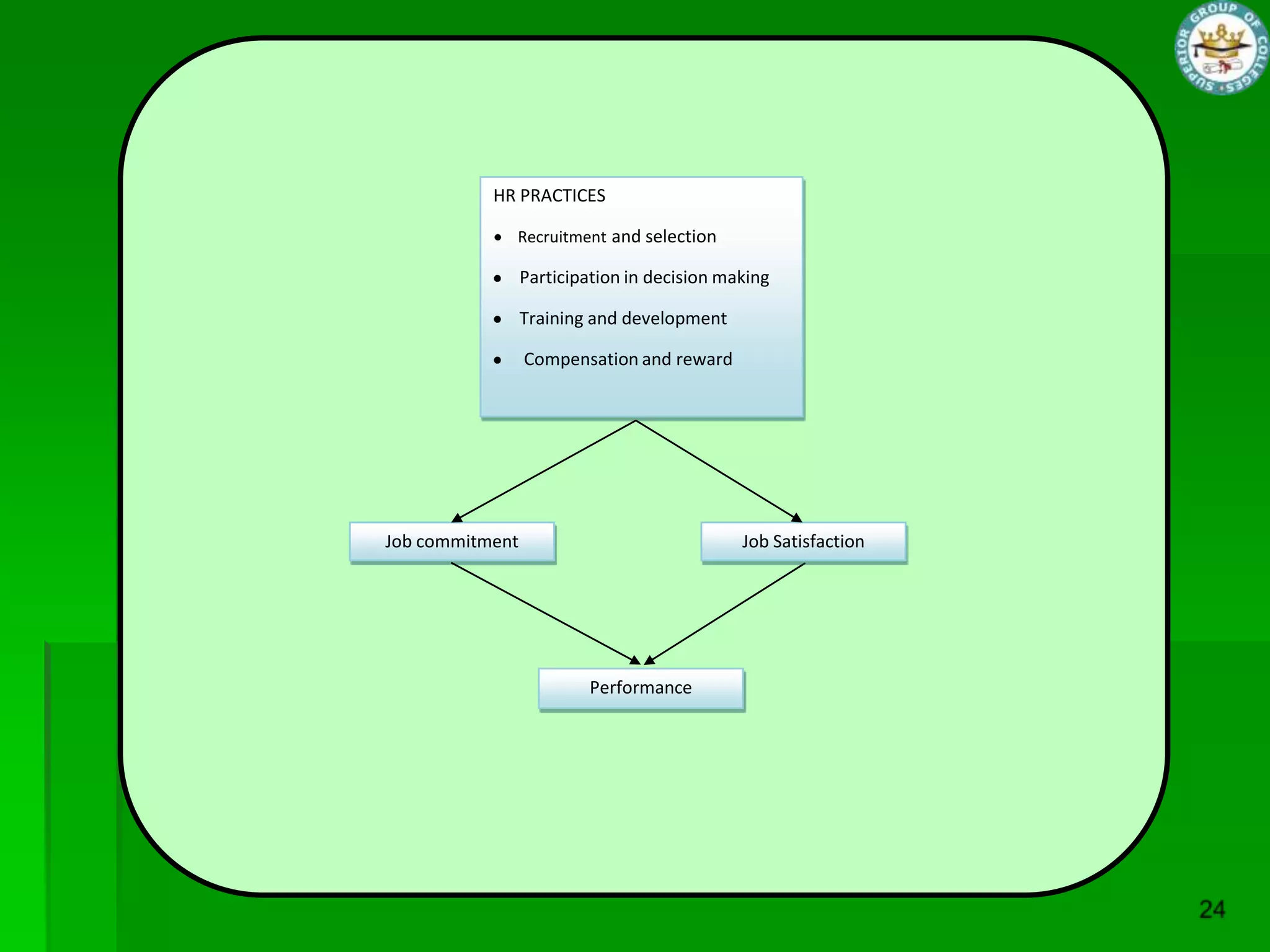 HR PRACTICES

             Recruitment and selection

                 Participation in decision making

                 Training and development

                 Compensation and reward




Job commitment                               Job Satisfaction




                         Performance
 