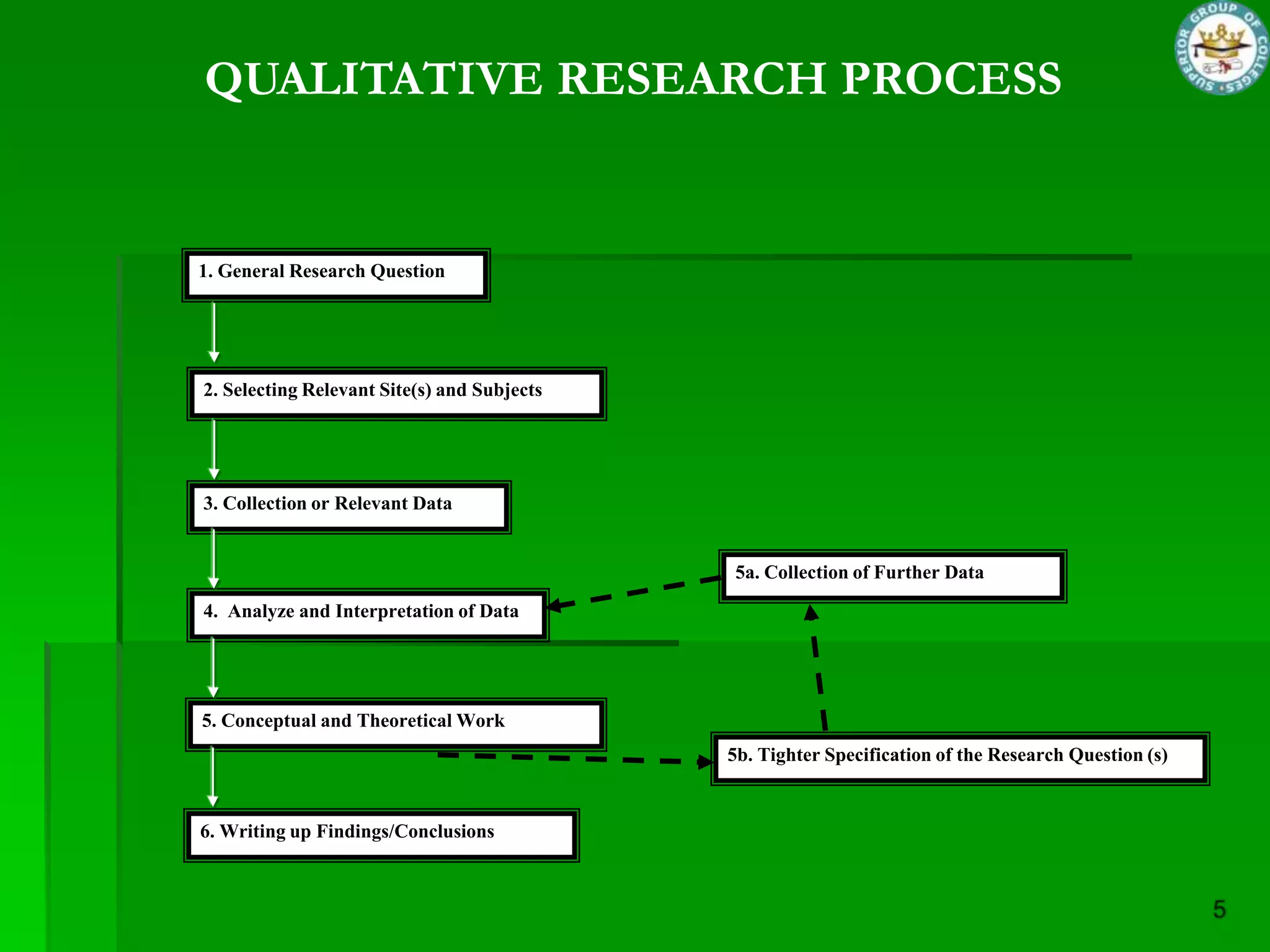 QUALITATIVE RESEARCH PROCESS


1. General Research Question




2. Selecting Relevant Site(s) and Subjects




3. Collection or Relevant Data


                                             5a. Collection of Further Data
4. Analyze and Interpretation of Data




5. Conceptual and Theoretical Work
                                             5b. Tighter Specification of the Research Question (s)


6. Writing up Findings/Conclusions
 