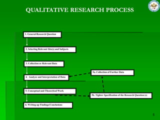 QUALITATIVE RESEARCH PROCESS


1. General Research Question




2. Selecting Relevant Site(s) and Subjects




3. Collection or Relevant Data


                                             5a. Collection of Further Data
4. Analyze and Interpretation of Data




5. Conceptual and Theoretical Work
                                             5b. Tighter Specification of the Research Question (s)


6. Writing up Findings/Conclusions
 