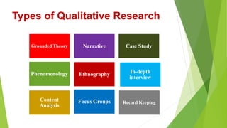 Types of Qualitative Research
In-depth
interview
Focus Groups
Narrative
Phenomenology Ethnography
Case Study
Content
Analysis
Grounded Theory
Record Keeping
 