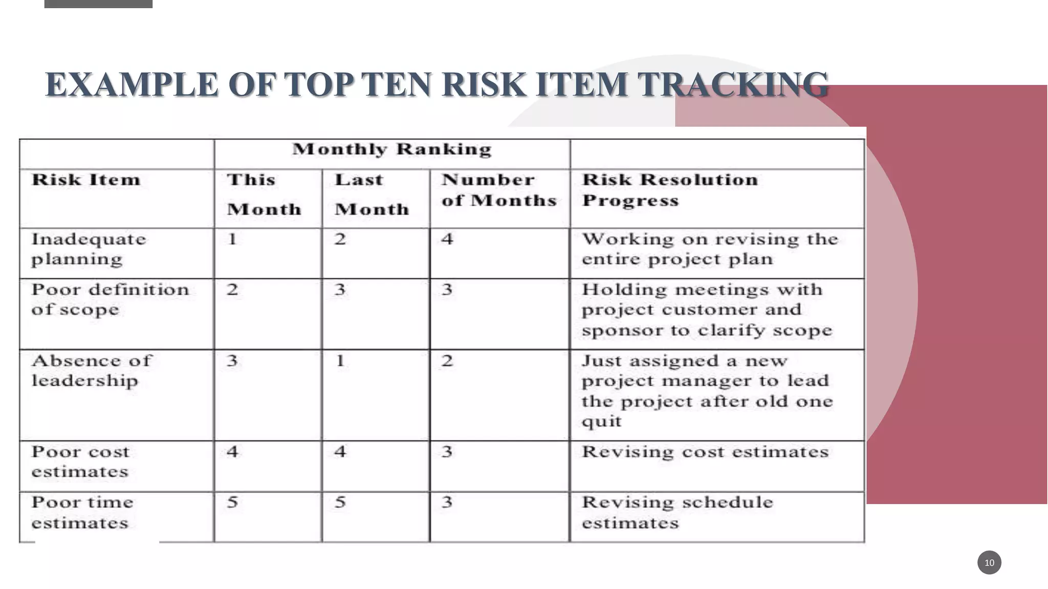 EXAMPLE OF TOP TEN RISK ITEM TRACKING
10
 