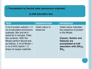 TEST OBSERVATION INFERENCE
3 ml of protein solution + 3
ml of saturated ammonium
sulphate. Mix and let it
stand for 5 minutes. Filter
the contents. With the
filtrate perform Biuret test
as follows; 2 ml of filtrate +
2 ml of 40% NaOH + 2
drops of copper sulphate.
Violet colour is
observed
Violet colour indicates
the presence of protein
in the filtrate.
(Casein, Gelatin and
Globulin are
precipitated at half
saturation with (NH4)2
SO4)
1. Precipitation by Neutral salts (ammonium sulphate):
a) Half saturation test
 