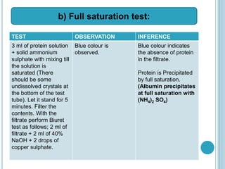 TEST OBSERVATION INFERENCE
3 ml of protein solution
+ solid ammonium
sulphate with mixing till
the solution is
saturated (There
should be some
undissolved crystals at
the bottom of the test
tube). Let it stand for 5
minutes. Filter the
contents. With the
filtrate perform Biuret
test as follows; 2 ml of
filtrate + 2 ml of 40%
NaOH + 2 drops of
copper sulphate.
Blue colour is
observed.
Blue colour indicates
the absence of protein
in the filtrate.
Protein is Precipitated
by full saturation.
(Albumin precipitates
at full saturation with
(NH4)2 SO4)
b) Full saturation test:
 