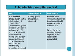 TEST OBSERVATION INFERENCE
2. Isoelectric
precipitation test: 3
ml of protein + 2
drops of BCG
(bromo cresol green)
indicator. Blue colour
indicates pH > 7,
add 1% acetic acid
drop wise with
mixing until a green
colour is obtained.
pH at this stage is
4.6. Observe
whether any
precipitate is formed.
A curdy green
precipitate is
observed.
Proteins have
minimum solubility at
their isoelectric pH.
Isoelectric point of
casein is 4.6.
When the pH of
casein solution is
adjusted to 4.6,
casein gets
precipitated
2. Isoelectric precipitation test
 