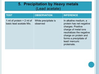 TEST OBSERVATION INFERENCE
1 ml of protein + 2 ml of
basic lead acetate Mix.
White precipitate is
observed
In alkaline medium, a
protein has net negative
charges. Positive
charge of metal ions
neutralizes the negative
charge on protein and
forms a precipitate of
lead/ mercuric
proteinate.
5. Precipitation by Heavy metals
(Lead acetate)
 