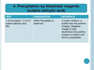 TEST OBSERVATION INFERENCE
1 ml of protein + 2 ml of
sulpho salicylic acid.
Mix.
White Precipitate is
observed
In acidic medium, a
protein has net positive
charges. Negative
charge of acid
neutralizes the positive
charge on protein and
forms a precipitate.
4. Precipitation by Alkaloidal reagents
(sulpho salicylic acid)
 