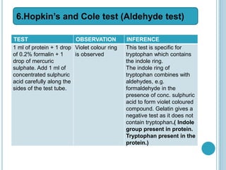 TEST OBSERVATION INFERENCE
1 ml of protein + 1 drop
of 0.2% formalin + 1
drop of mercuric
sulphate. Add 1 ml of
concentrated sulphuric
acid carefully along the
sides of the test tube.
Violet colour ring
is observed
This test is specific for
tryptophan which contains
the indole ring.
The indole ring of
tryptophan combines with
aldehydes, e.g.
formaldehyde in the
presence of conc. sulphuric
acid to form violet coloured
compound. Gelatin gives a
negative test as it does not
contain tryptophan.( Indole
group present in protein.
Tryptophan present in the
protein.)
6.Hopkin’s and Cole test (Aldehyde test)
 