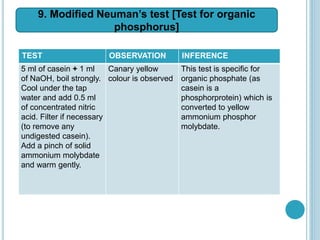 TEST OBSERVATION INFERENCE
5 ml of casein + 1 ml
of NaOH, boil strongly.
Cool under the tap
water and add 0.5 ml
of concentrated nitric
acid. Filter if necessary
(to remove any
undigested casein).
Add a pinch of solid
ammonium molybdate
and warm gently.
Canary yellow
colour is observed
This test is specific for
organic phosphate (as
casein is a
phosphorprotein) which is
converted to yellow
ammonium phosphor
molybdate.
9. Modified Neuman’s test [Test for organic
phosphorus]
 
