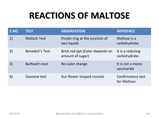 REACTIONS OF MALTOSEREACTIONS OF MALTOSE
S.NO. TEST OBSERVATION INFERENCE
1) Molisch Test Purple ring at the junction of
two liquids
Maltose is a
carbohydrate
2) Benedict’s Test Brick red ppt (Color depends on
amount of sugar)
It is a reducing
carbohydrate
3) Barfoed’s test No color change It is not a mono
saccharide
4) Osazone test Sun flower shaped crystals Confirmatory test
for Maltose
06/15/14 Biochemistry For Medics- Lecture notes 42
 