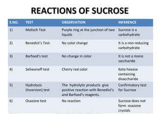 REACTIONS OF SUCROSEREACTIONS OF SUCROSE
06/15/14 Biochemistry For Medics- Lecture notes 44
S.NO. TEST OBSERVATION INFERENCE
1) Molisch Test Purple ring at the junction of two
liquids
Sucrose is a
carbohydrate
2) Benedict’s Test No color change It is a non reducing
carbohydrate
3) Barfoed’s test No change in color It is not a mono
saccharide
4) Seliwanoff test Cherry red color Keto hexose
containing
disaccharide
5) Hydrolysis
(Inversion) test
The hydrolytic products give
positive reaction with Benedict’s
and Barfoed’s reagents.
Confirmatory test
for Sucrose
6) Osazone test No reaction Sucrose does not
form osazone
crystals
 