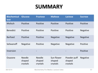 SUMMARYSUMMARY
Biochemical
test
Glucose Fructose Maltose Lactose Sucrose
Molisch Positive Positive Positive Positive Positive
Benedict Positive Positive Positive Positive Negative
Barfoed Positive Positive Negative Negative Negative
Seliwanoff Negative Positive Negative Negative Positive
Inversion - - - - Positive
Osazone Needle
shaped
crystals
Needle
shaped
crystals
Sun flower
shaped
crystals
Powder puff
shaped
crystals
Negative
06/15/14 Biochemistry For Medics- Lecture notes 51
 