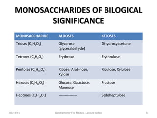 MONOSACCHARIDES OF BILOGICALMONOSACCHARIDES OF BILOGICAL
SIGNIFICANCESIGNIFICANCE
MONOSACCHARIDE ALDOSES KETOSES
Trioses (C3H6O3) Glycerose
(glyceraldehyde)
Dihydroxyacetone
Tetroses (C4H8O4) Erythrose Erythrulose
Pentoses (C5H10O5) Ribose, Arabinose,
Xylose
Ribulose, Xylulose
Hexoses (C6H12O6) Glucose, Galactose.
Mannose
Fructose
Heptoses (C7H14O7) --------------- Sedoheptulose
06/15/14 Biochemistry For Medics- Lecture notes 6
 