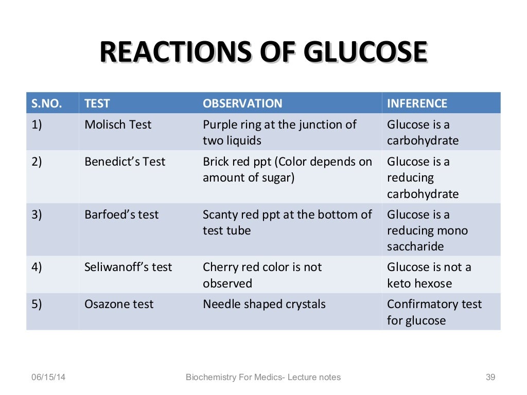 Qualitative tests for carbohydrates