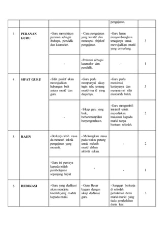 pengajaran.
3 PERANAN
GURU
-Guru memainkan
peranan sebagai
ibubapa, pendidik
dan kaunselor.
- Cara pengajaran
yang kreatif dan
mencapai objektif
pengajaran.
-Guru harus
menyumbangkan
tenaganya untuk
mewujudkan murid
yang cemerlang.
3
-
-Peranan sebagai
kaunselor dan
pendidik.
- 1
4 SIFAT GURU -Sifat positif akan
mewujudkan
hubungan baik
antara murid dan
guru.
-Guru perlu
mempunyai sikap
ingin tahu tentang
murid-murid yang
diajarnya.
-Guru perlu
mencintai
kerjayanya dan
mempunyai sifat
mencurah bakti.
3
-
-Sikap guru yang
baik,
berketerampilan
berpengetahuan.
-Guru mengambil
inisiatif untuk
meyediakan
makanan kepada
murid tanpa
bantuan sekolah.
2
5 RAJIN -Berkerja lebih masa
da mencari teknik
pengajaran yang
menarik.
- Meluangkan masa
pada waktu petang
untuk melatih
murid dalam
aktiviti sukan.
- 2
-Guru ini percaya
kepada istilah
pembelajaran
sepanjang hayat
-
- 1
6 DEDIKASI -Guru yang dedikasi
akan mencipta
kaedah yang mudah
kepada murid.
- Guru Besar
kagum dengan
sikap dedikasi
guru.
- Sanggup berkerja
di sekolah
pedalaman demi
murid-murid yang
tiada pendedahan
dunia luar.
3
 