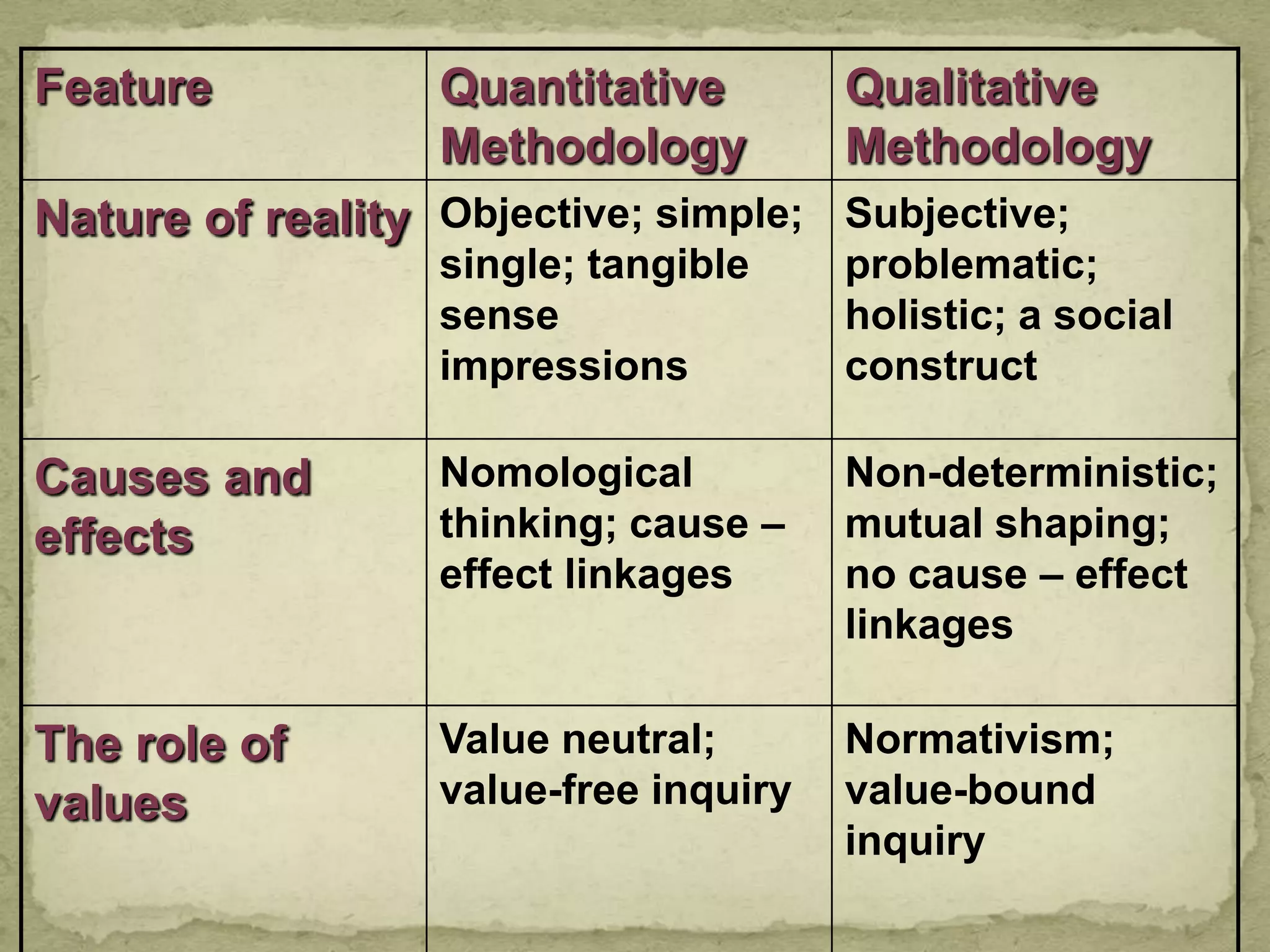 Feature           Quantitative         Qualitative
                  Methodology          Methodology
Nature of reality Objective; simple; Subjective;
                  single; tangible     problematic;
                  sense                holistic; a social
                  impressions          construct

Causes and        Nomological          Non-deterministic;
effects           thinking; cause –    mutual shaping;
                  effect linkages      no cause – effect
                                       linkages

The role of       Value neutral;       Normativism;
values            value-free inquiry   value-bound
                                       inquiry
 