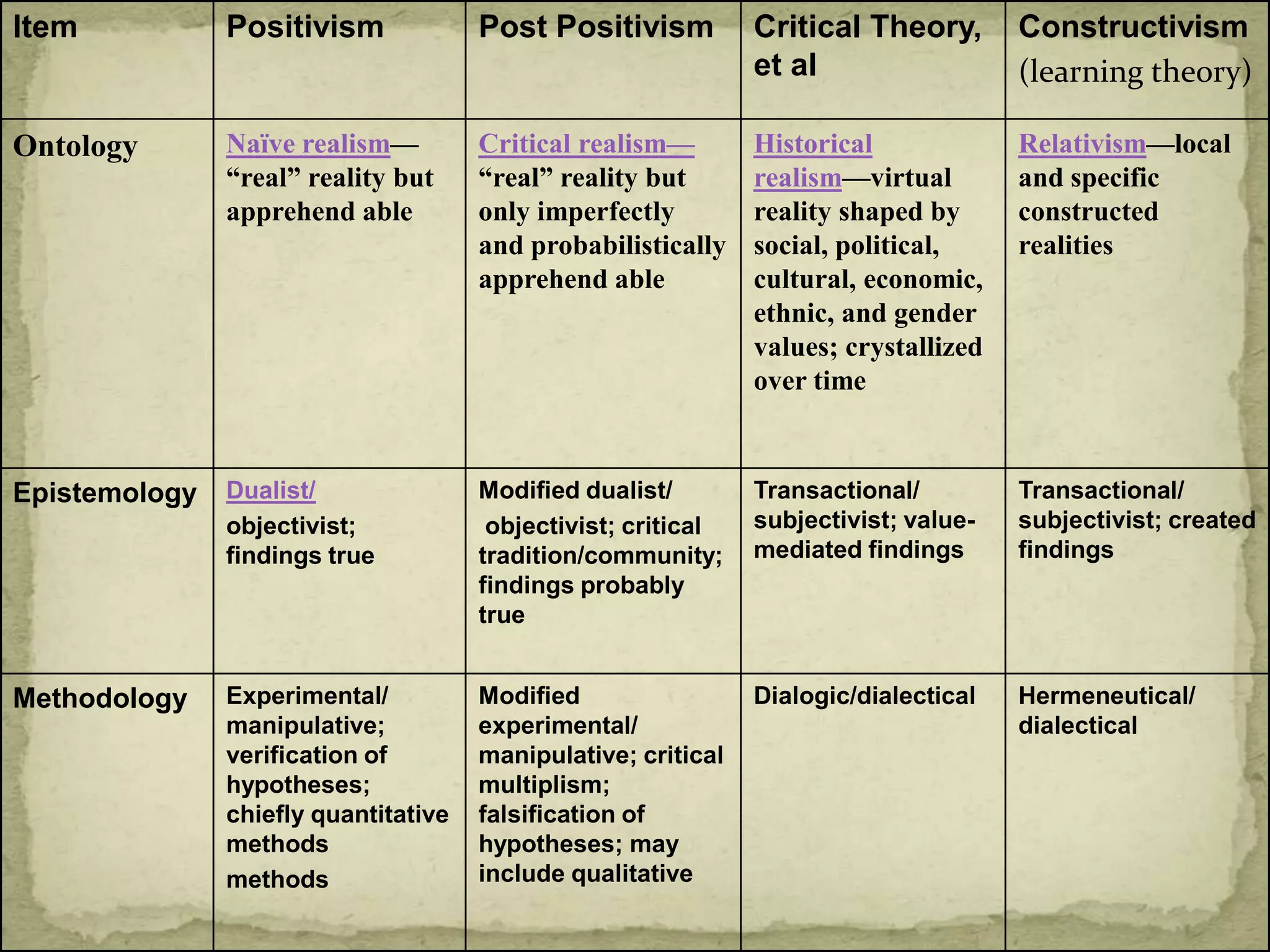 Item           Positivism             Post Positivism          Critical Theory,       Constructivism
                                                               et al                  (learning theory)

Ontology       Naïve realism—         Critical realism—        Historical             Relativism—local
               “real” reality but     “real” reality but       realism—virtual        and specific
               apprehend able         only imperfectly         reality shaped by      constructed
                                      and probabilistically    social, political,     realities
                                      apprehend able           cultural, economic,
                                                               ethnic, and gender
                                                               values; crystallized
                                                               over time



Epistemology   Dualist/               Modified dualist/        Transactional/         Transactional/
               objectivist;            objectivist; critical   subjectivist; value-   subjectivist; created
               findings true          tradition/community;     mediated findings      findings
                                      findings probably
                                      true


Methodology    Experimental/          Modified                 Dialogic/dialectical   Hermeneutical/
               manipulative;          experimental/                                   dialectical
               verification of        manipulative; critical
               hypotheses;            multiplism;
               chiefly quantitative   falsification of
               methods                hypotheses; may
               methods                include qualitative
 