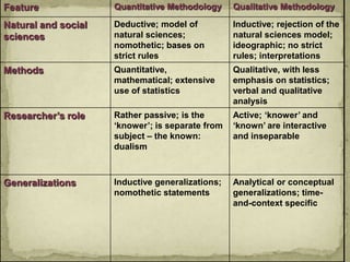 Feature              Quantitative Methodology     Qualitative Methodology

Natural and social   Deductive; model of          Inductive; rejection of the
sciences             natural sciences;            natural sciences model;
                     nomothetic; bases on         ideographic; no strict
                     strict rules                 rules; interpretations
Methods              Quantitative,                Qualitative, with less
                     mathematical; extensive      emphasis on statistics;
                     use of statistics            verbal and qualitative
                                                  analysis
Researcher‟s role    Rather passive; is the       Active; „knower‟ and
                     „knower‟; is separate from   „known‟ are interactive
                     subject – the known:         and inseparable
                     dualism



Generalizations      Inductive generalizations;   Analytical or conceptual
                     nomothetic statements        generalizations; time-
                                                  and-context specific
 