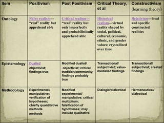 Item           Positivism             Post Positivism          Critical Theory,       Constructivism
                                                               et al                  (learning theory)

Ontology       Naïve realism—         Critical realism—        Historical             Relativism—local
               “real” reality but     “real” reality but       realism—virtual        and specific
               apprehend able         only imperfectly         reality shaped by      constructed
                                      and probabilistically    social, political,     realities
                                      apprehend able           cultural, economic,
                                                               ethnic, and gender
                                                               values; crystallized
                                                               over time



Epistemology   Dualist/               Modified dualist/        Transactional/         Transactional/
               objectivist;            objectivist; critical   subjectivist; value-   subjectivist; created
               findings true          tradition/community;     mediated findings      findings
                                      findings probably
                                      true


Methodology    Experimental/          Modified                 Dialogic/dialectical   Hermeneutical/
               manipulative;          experimental/                                   dialectical
               verification of        manipulative; critical
               hypotheses;            multiplism;
               chiefly quantitative   falsification of
               methods                hypotheses; may
               methods                include qualitative
 