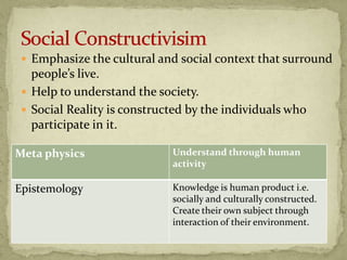  Emphasize the cultural and social context that surround
   people’s live.
  Help to understand the society.
  Social Reality is constructed by the individuals who
   participate in it.

Meta physics                 Understand through human
                             activity

Epistemology                 Knowledge is human product i.e.
                             socially and culturally constructed.
                             Create their own subject through
                             interaction of their environment.
 