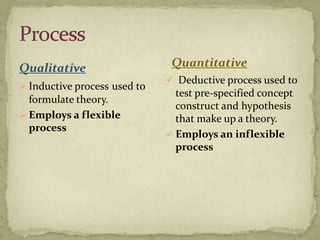 Qualitative                    Quantitative
                               Deductive process used to
 Inductive process used to
                                test pre-specified concept
  formulate theory.
                                construct and hypothesis
 Employs a flexible            that make up a theory.
  process
                               Employs an inflexible
                                process
 