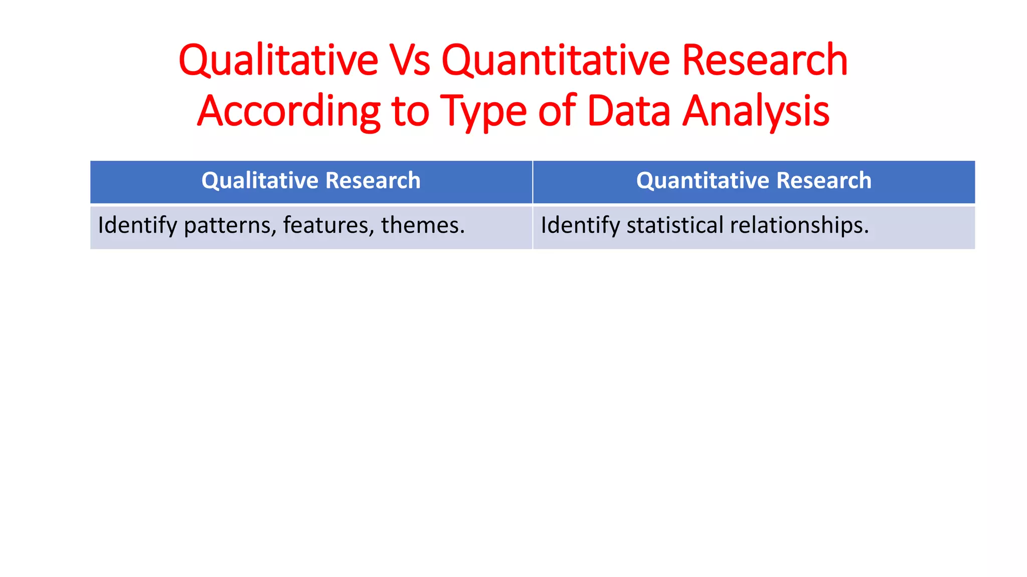 Qualitative Research Quantitative Research
Identify patterns, features, themes. Identify statistical relationships.
Qualitative Vs Quantitative Research
According to Type of Data Analysis
 