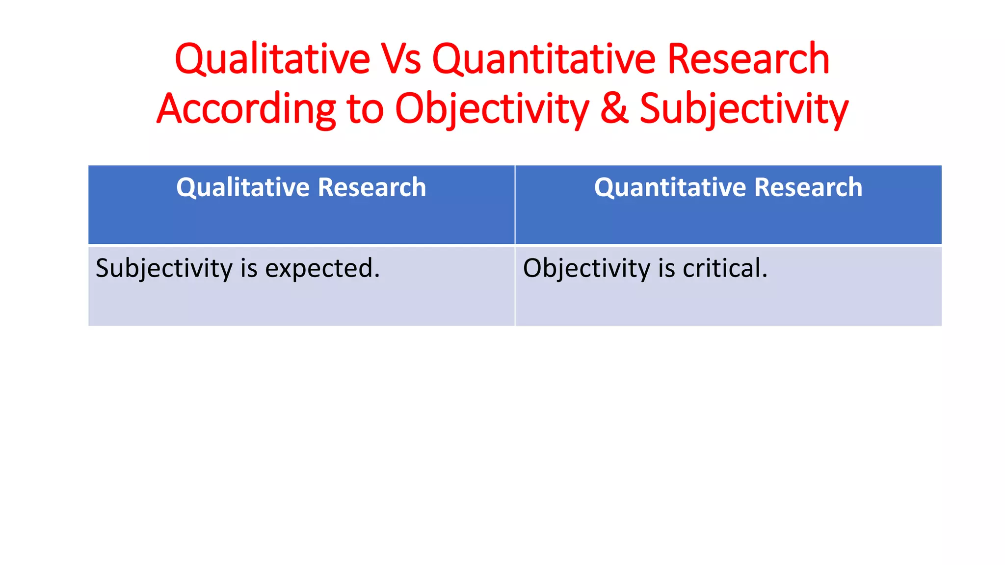 Qualitative Research Quantitative Research
Subjectivity is expected. Objectivity is critical.
Qualitative Vs Quantitative Research
According to Objectivity & Subjectivity
 