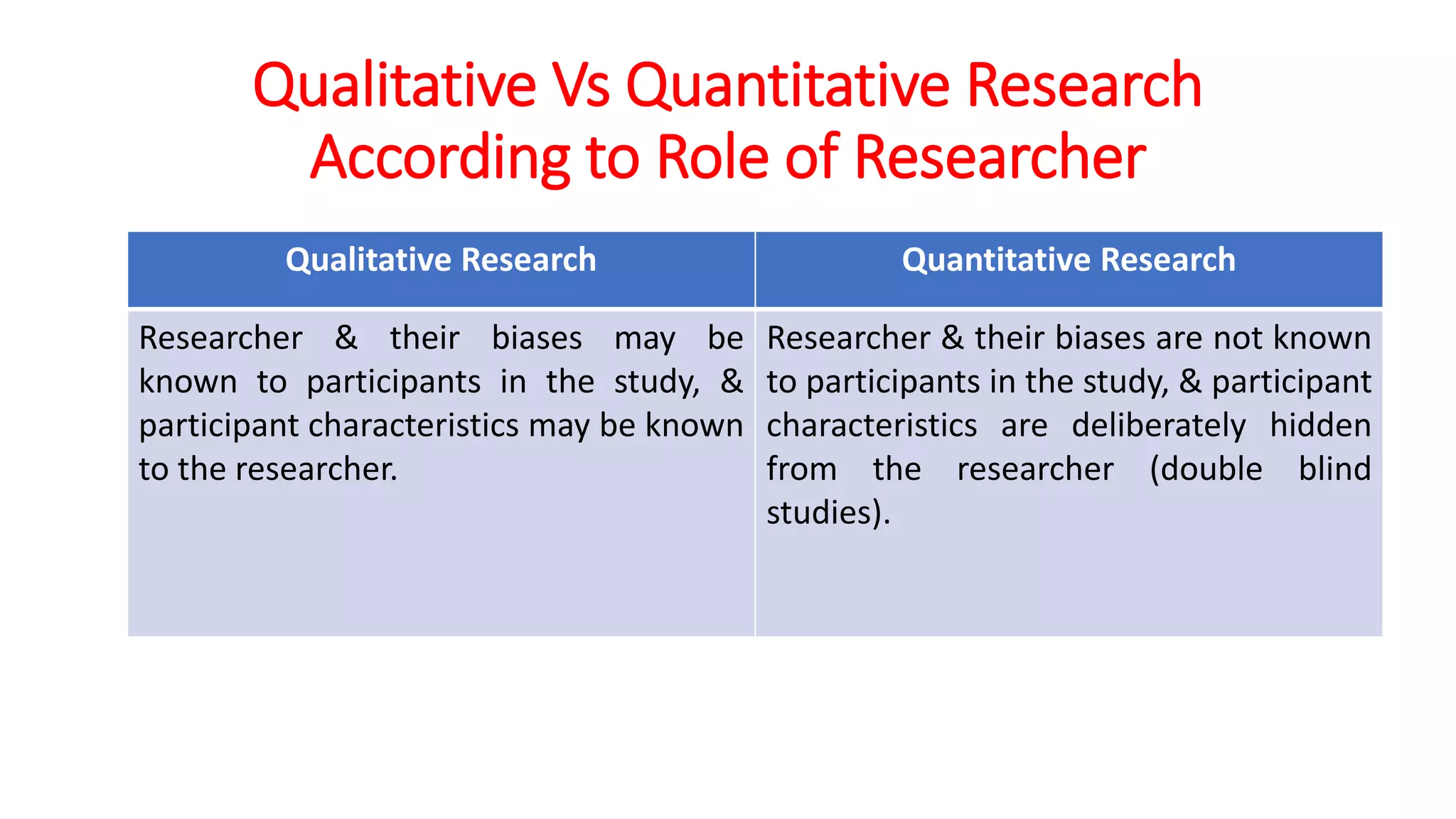 Qualitative Research Quantitative Research
Researcher & their biases may be
known to participants in the study, &
participant characteristics may be known
to the researcher.
Researcher & their biases are not known
to participants in the study, & participant
characteristics are deliberately hidden
from the researcher (double blind
studies).
Qualitative Vs Quantitative Research
According to Role of Researcher
 