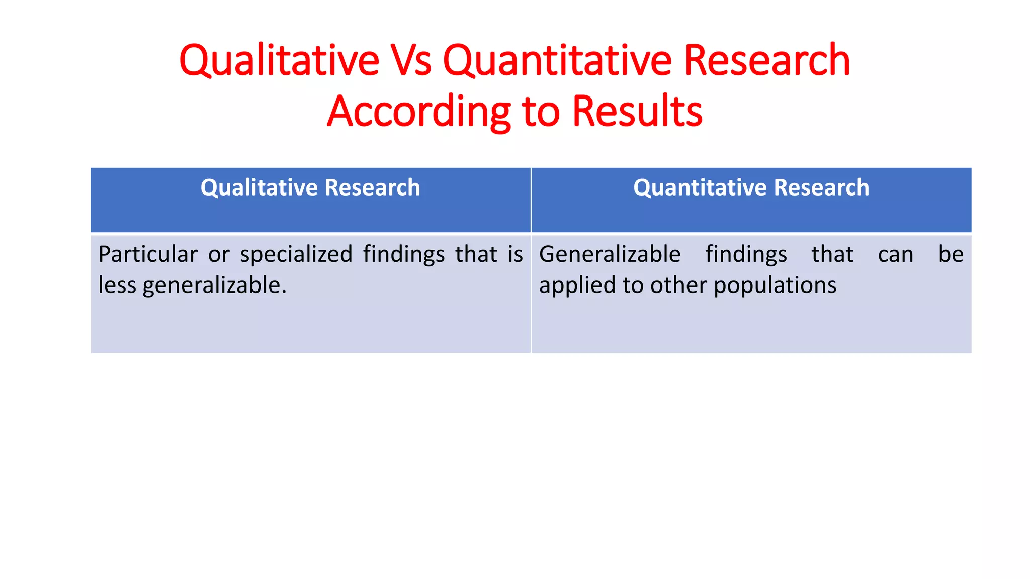 Qualitative Research Quantitative Research
Particular or specialized findings that is
less generalizable.
Generalizable findings that can be
applied to other populations
Qualitative Vs Quantitative Research
According to Results
 