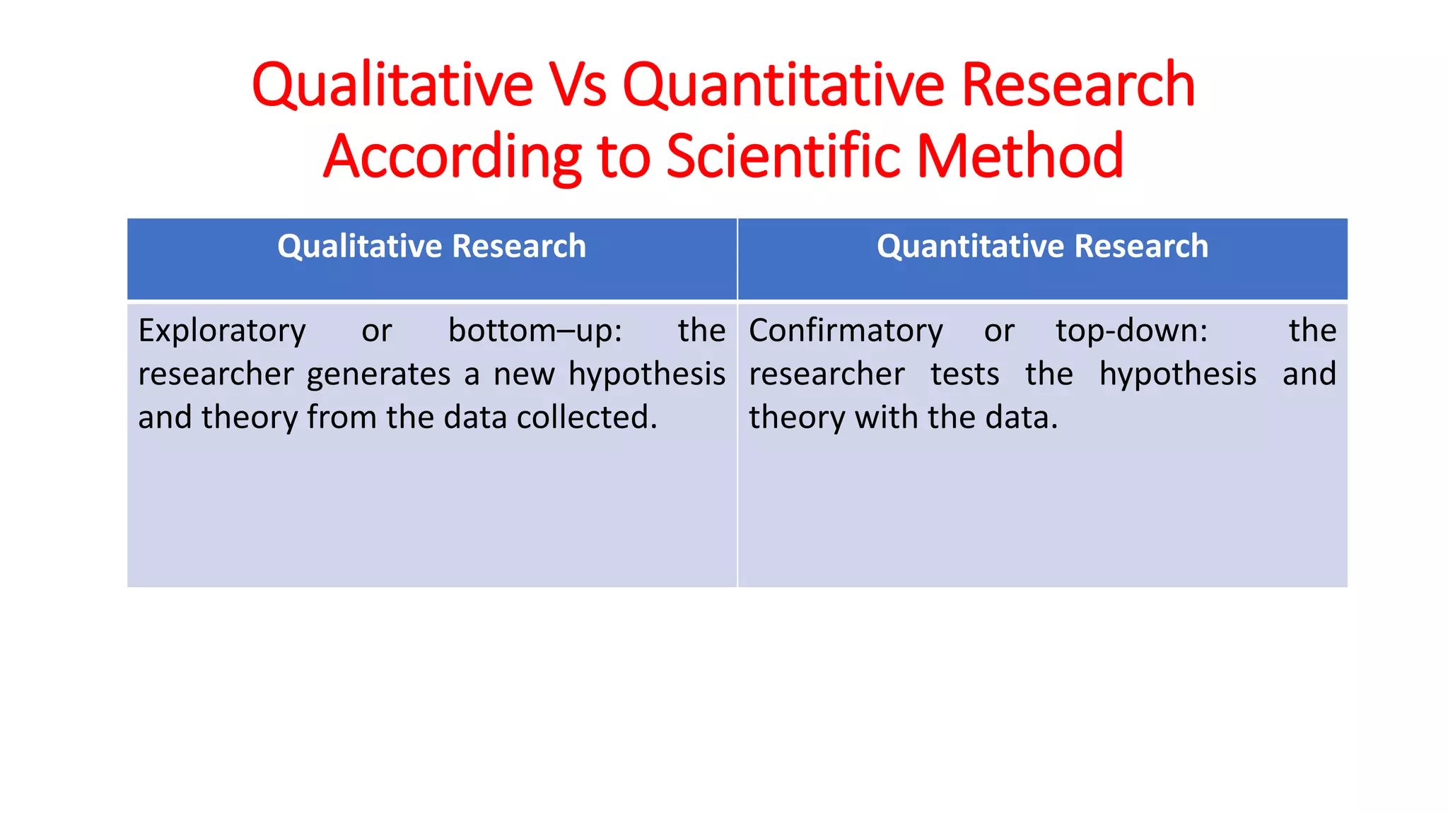 Qualitative Research Quantitative Research
Exploratory or bottom–up: the
researcher generates a new hypothesis
and theory from the data collected.
Confirmatory or top-down: the
researcher tests the hypothesis and
theory with the data.
Qualitative Vs Quantitative Research
According to Scientific Method
 