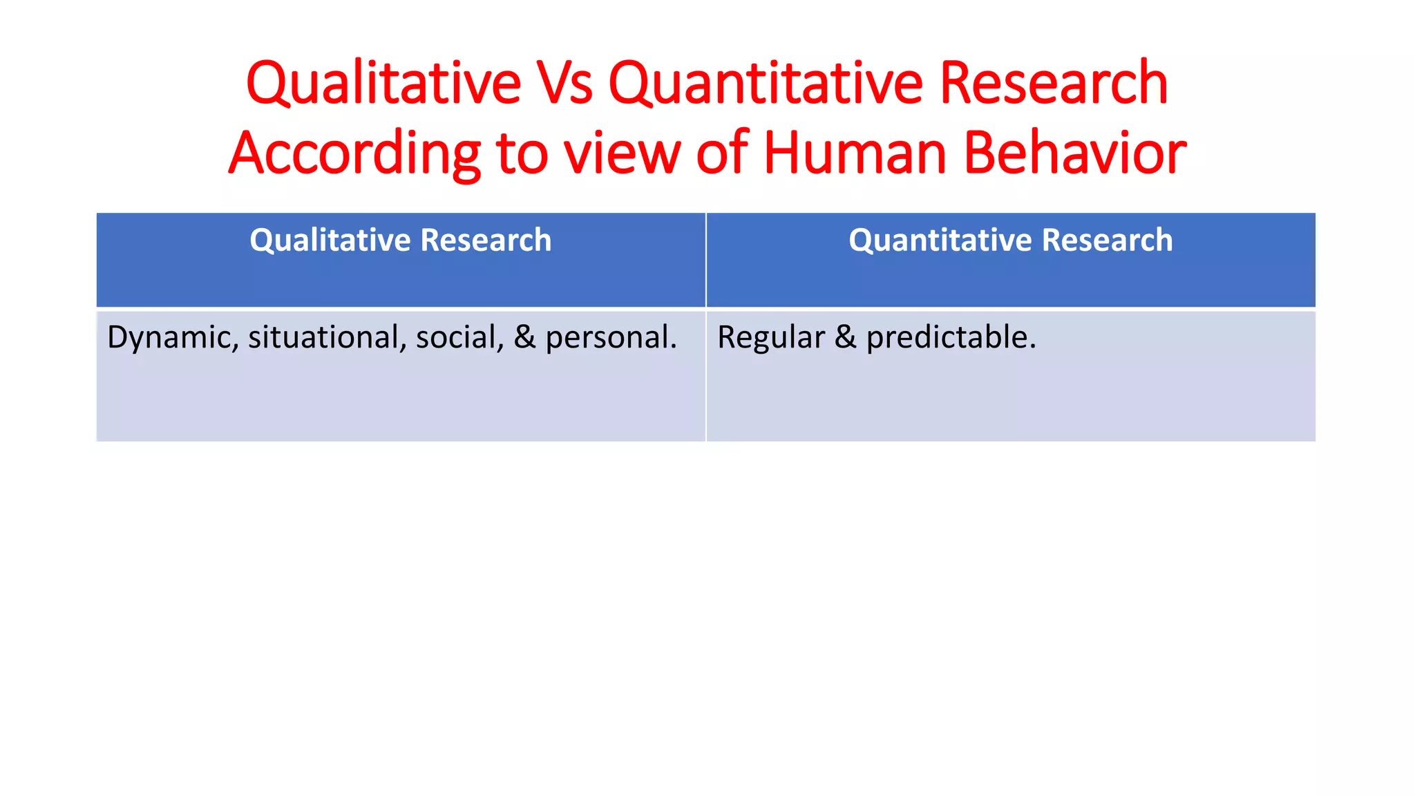 Qualitative Research Quantitative Research
Dynamic, situational, social, & personal. Regular & predictable.
Qualitative Vs Quantitative Research
According to view of Human Behavior
 