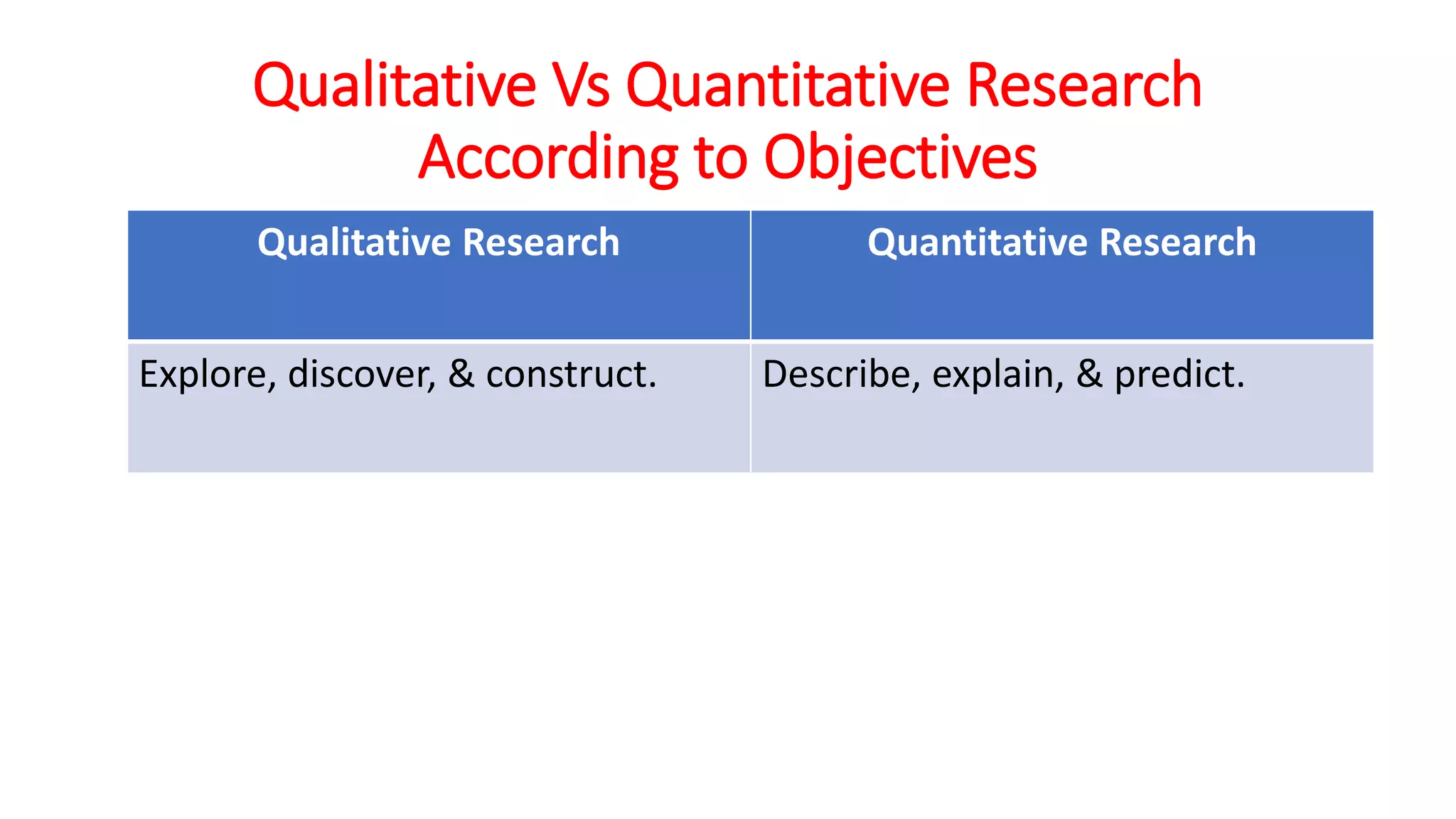 Qualitative Research Quantitative Research
Explore, discover, & construct. Describe, explain, & predict.
Qualitative Vs Quantitative Research
According to Objectives
 
