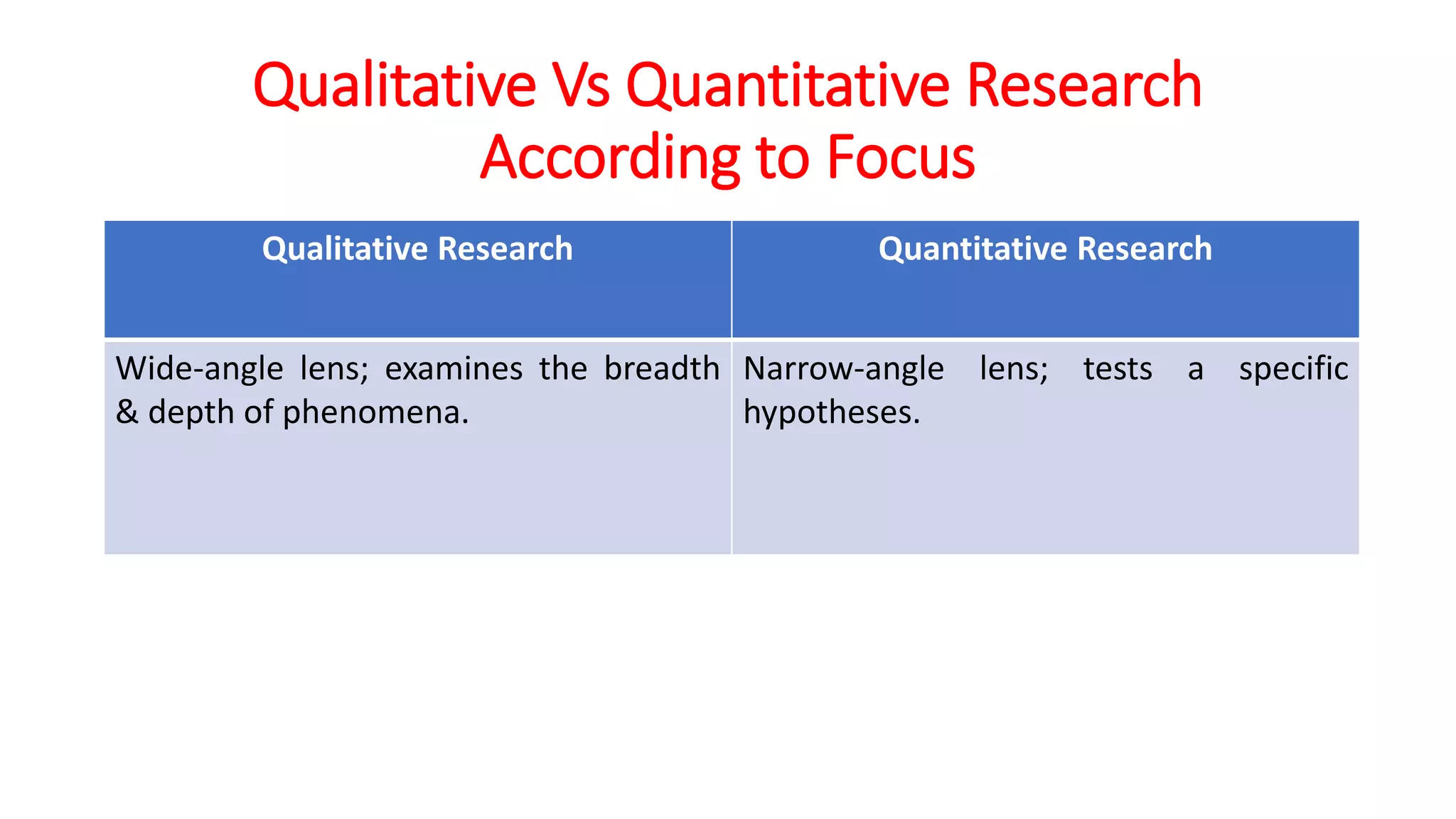 Qualitative Research Quantitative Research
Wide-angle lens; examines the breadth
& depth of phenomena.
Narrow-angle lens; tests a specific
hypotheses.
Qualitative Vs Quantitative Research
According to Focus
 