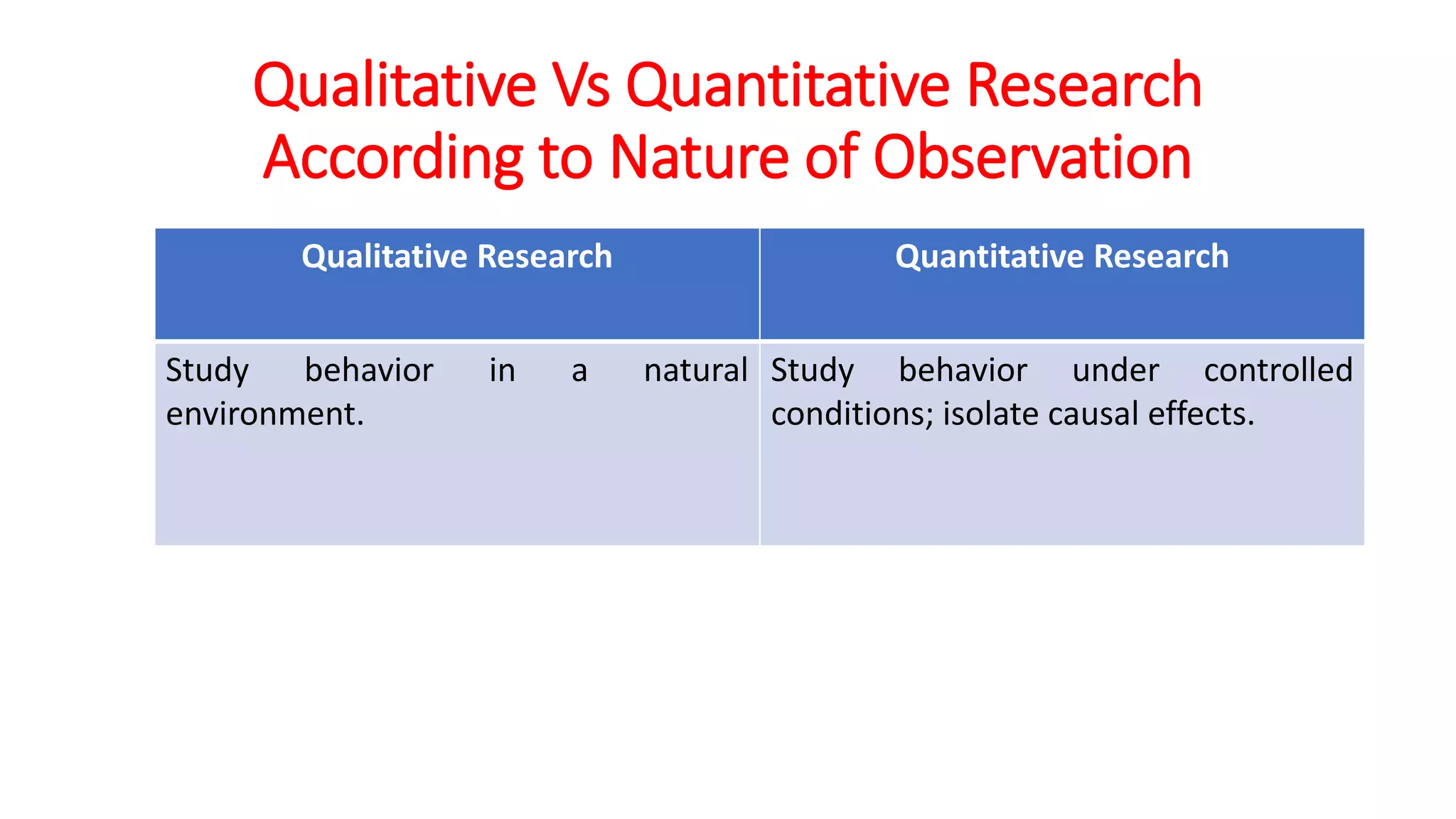 Qualitative Research Quantitative Research
Study behavior in a natural
environment.
Study behavior under controlled
conditions; isolate causal effects.
Qualitative Vs Quantitative Research
According to Nature of Observation
 