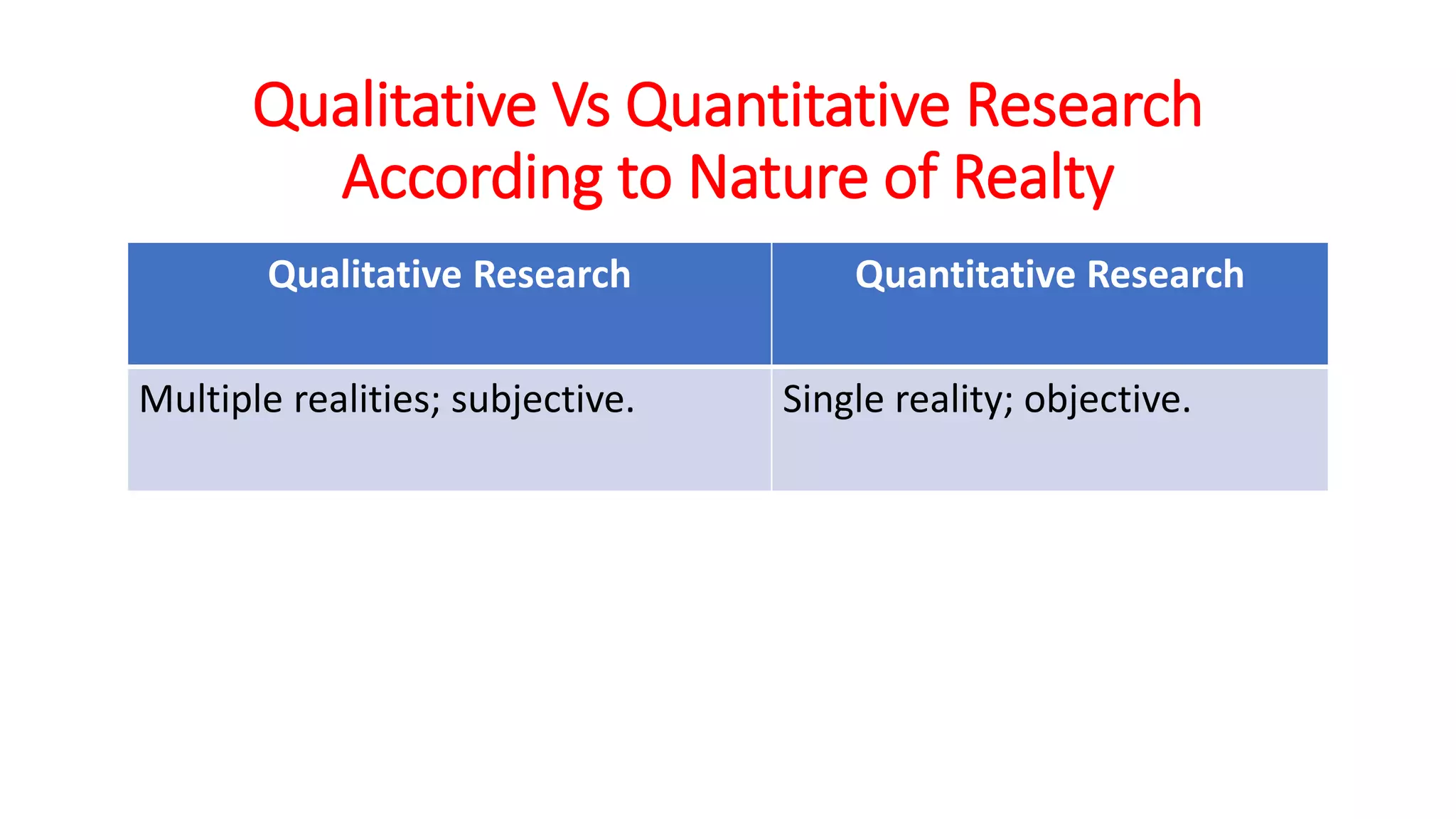 Qualitative Vs Quantitative Research
According to Nature of Realty
Qualitative Research Quantitative Research
Multiple realities; subjective. Single reality; objective.
 