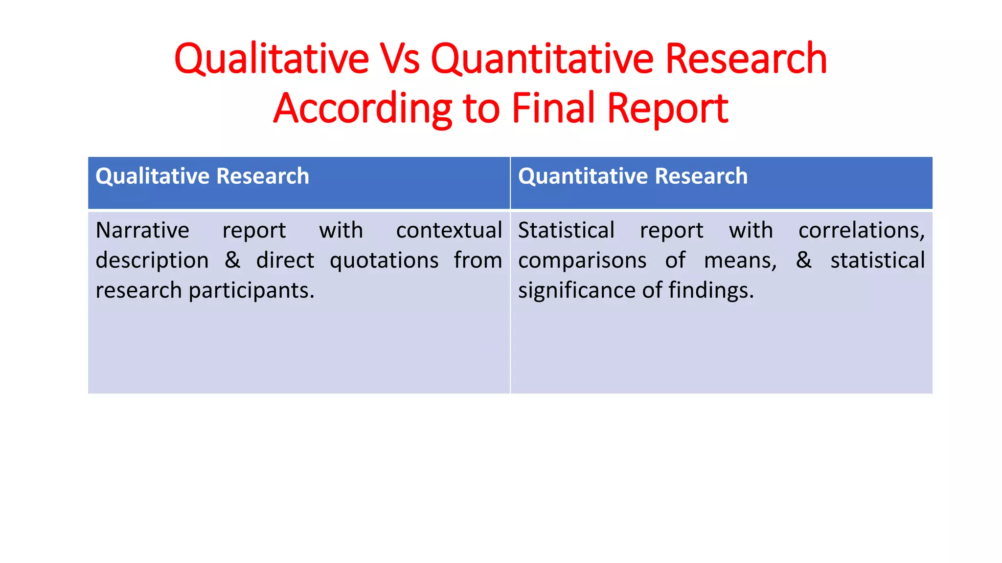 Qualitative Research Quantitative Research
Narrative report with contextual
description & direct quotations from
research participants.
Statistical report with correlations,
comparisons of means, & statistical
significance of findings.
Qualitative Vs Quantitative Research
According to Final Report
 